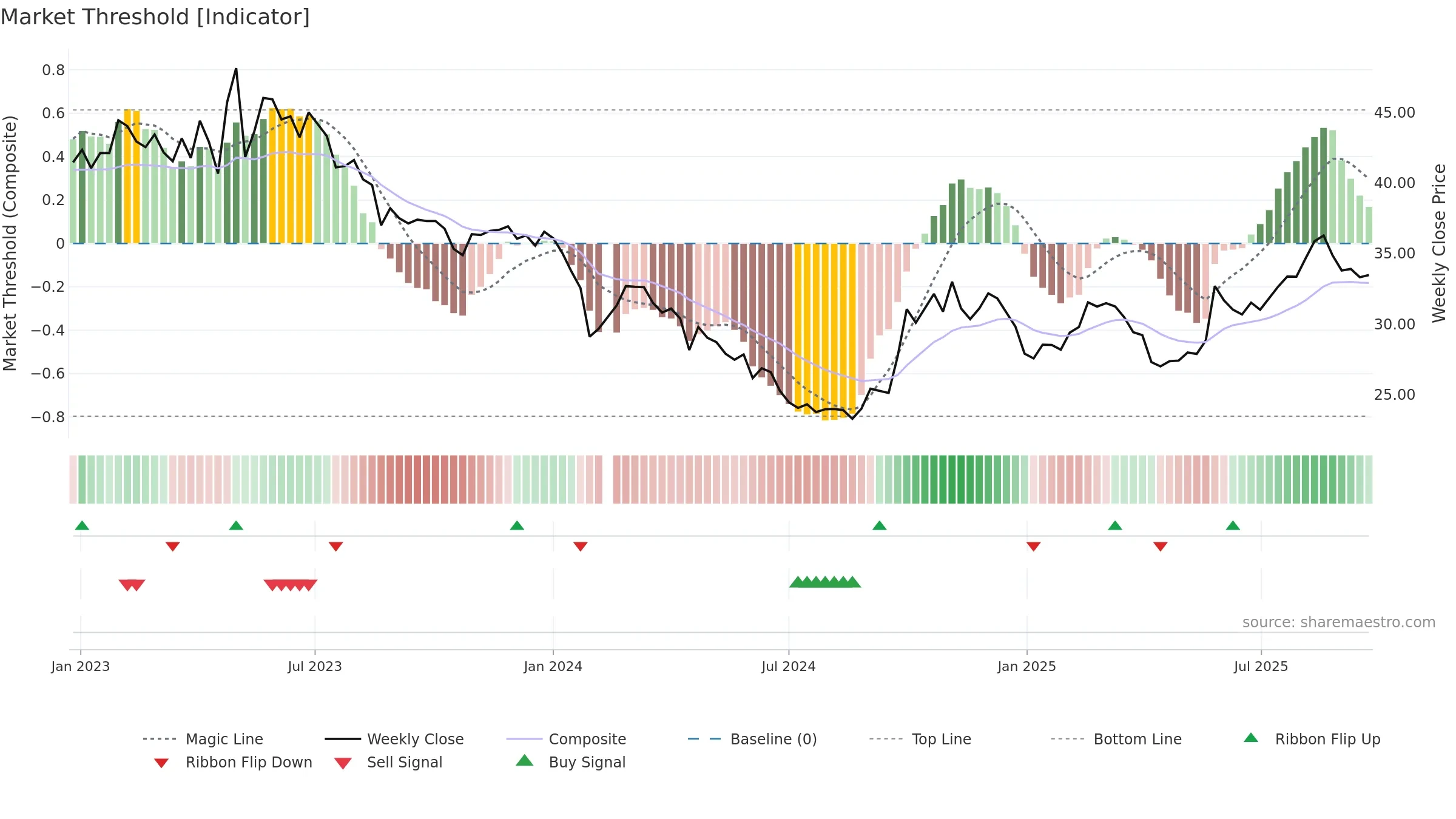 688211 weekly Market Threshold chart, closing 2025-09-22.