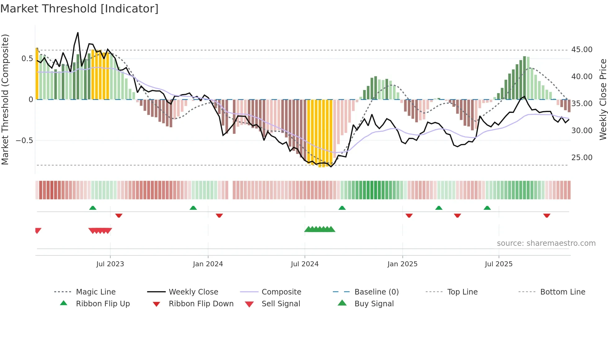 688211 weekly Market Threshold chart