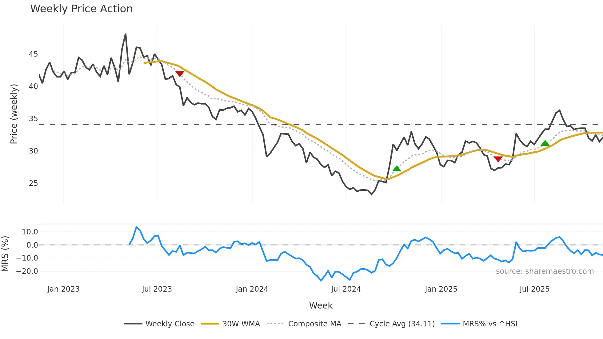 688211 weekly Price Action chart, closing 2025-11-10