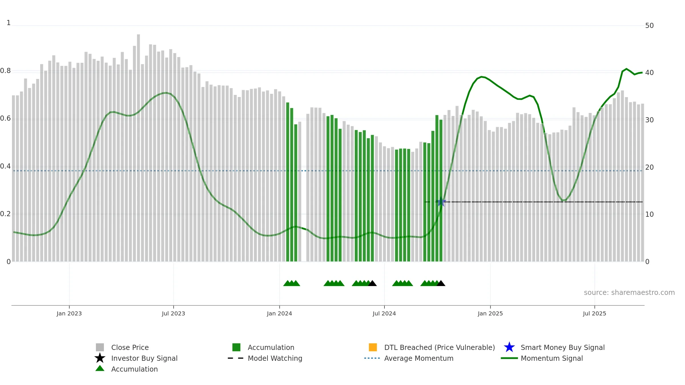 688211 weekly Smart Money chart, closing 2025-09-22.
