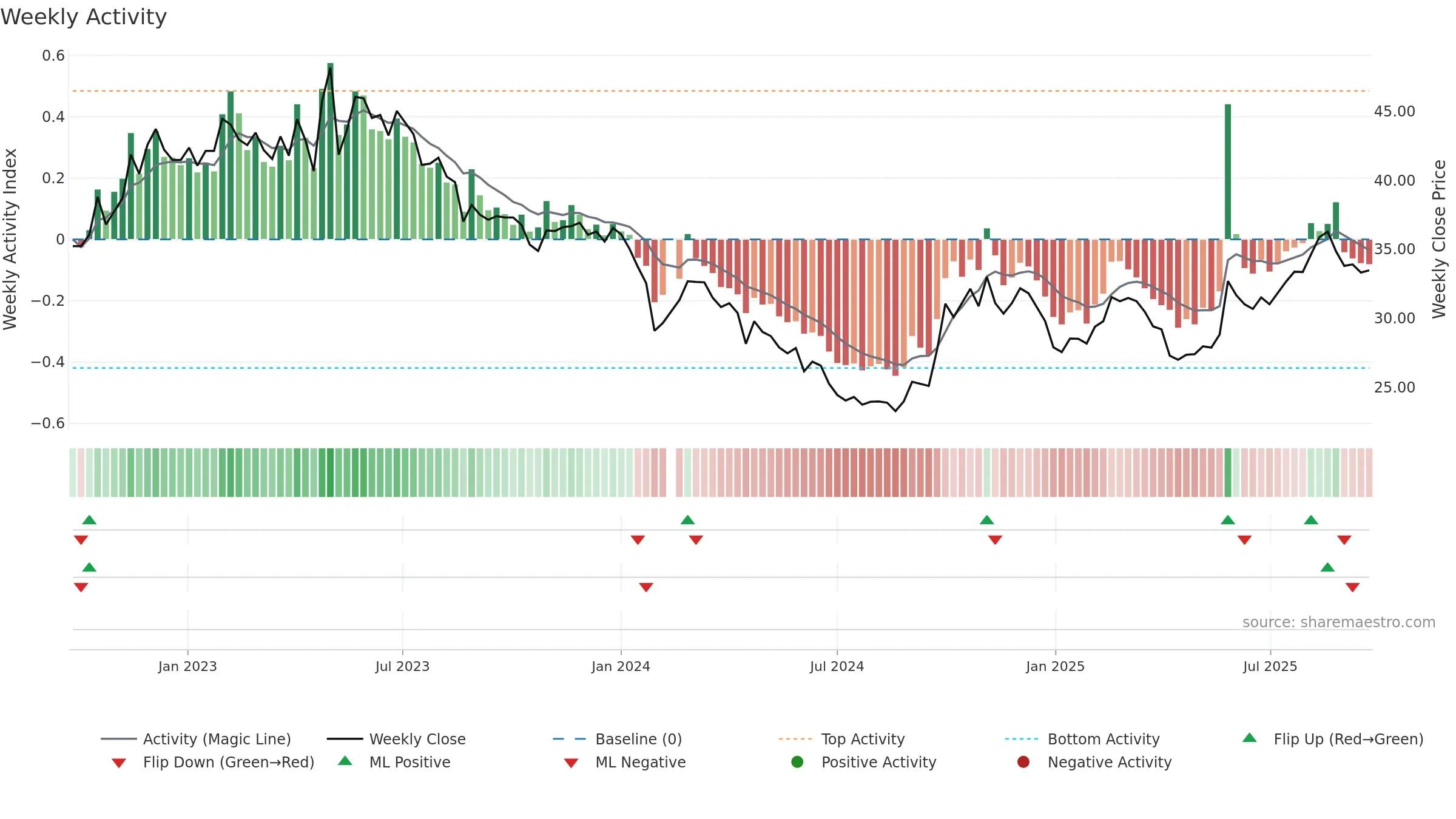 688211 weekly Activity chart, closing 2025-09-22.