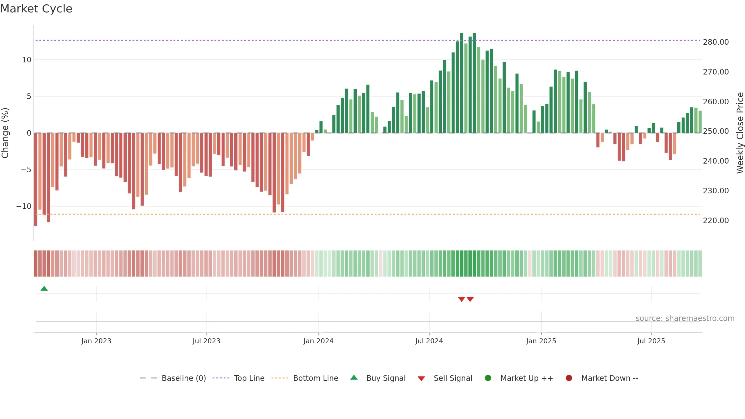 VHT weekly Market Cycle chart, closing 2025-09-19.