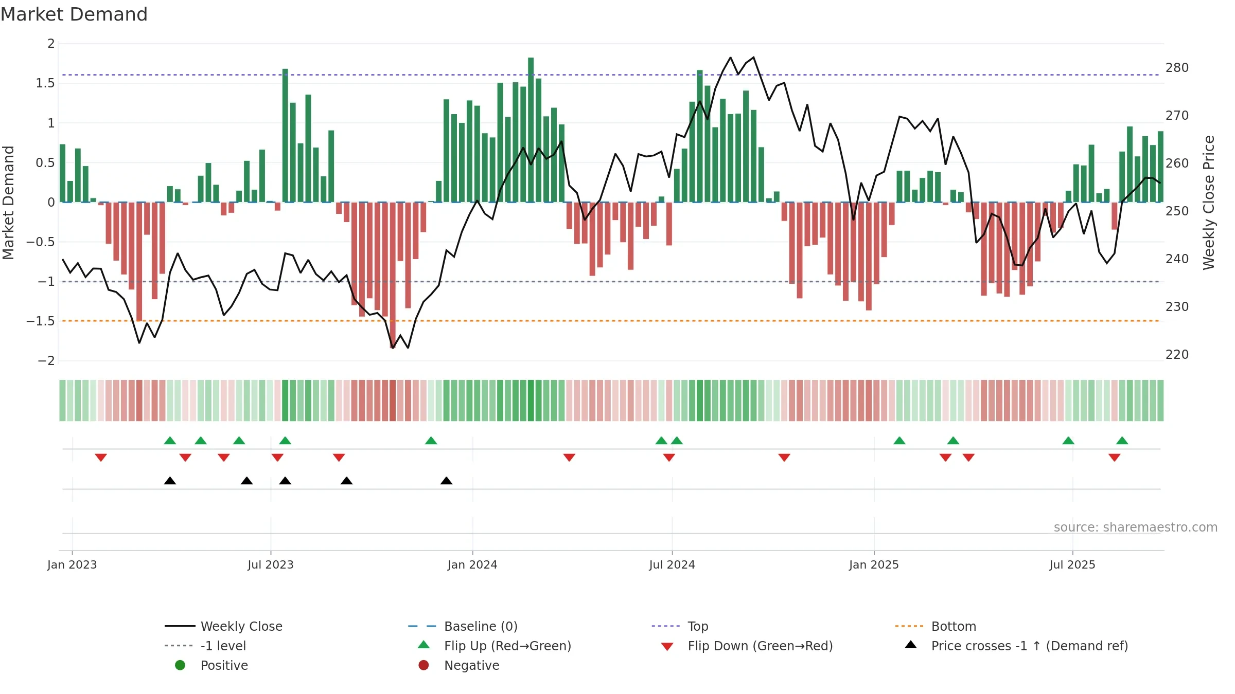 VHT weekly Market Demand chart, closing 2025-09-19.