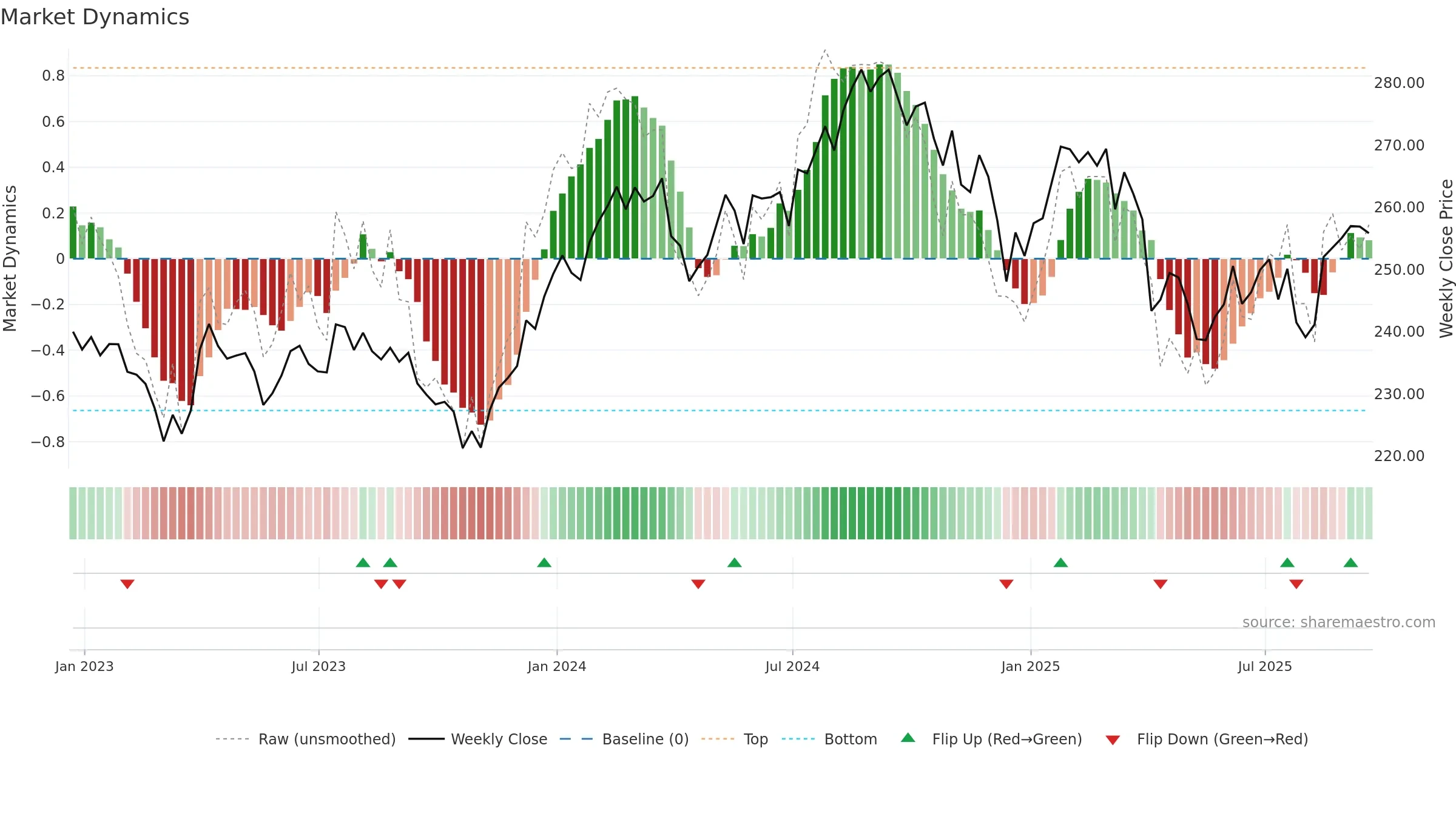 VHT weekly Market Dynamics chart, closing 2025-09-19.