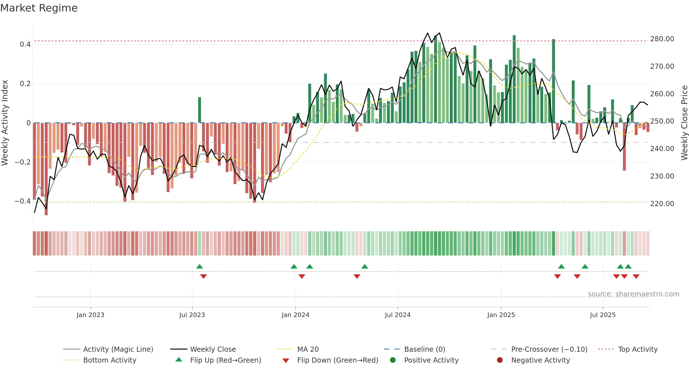 VHT weekly Market Snapshot chart, closing 2025-09-19.