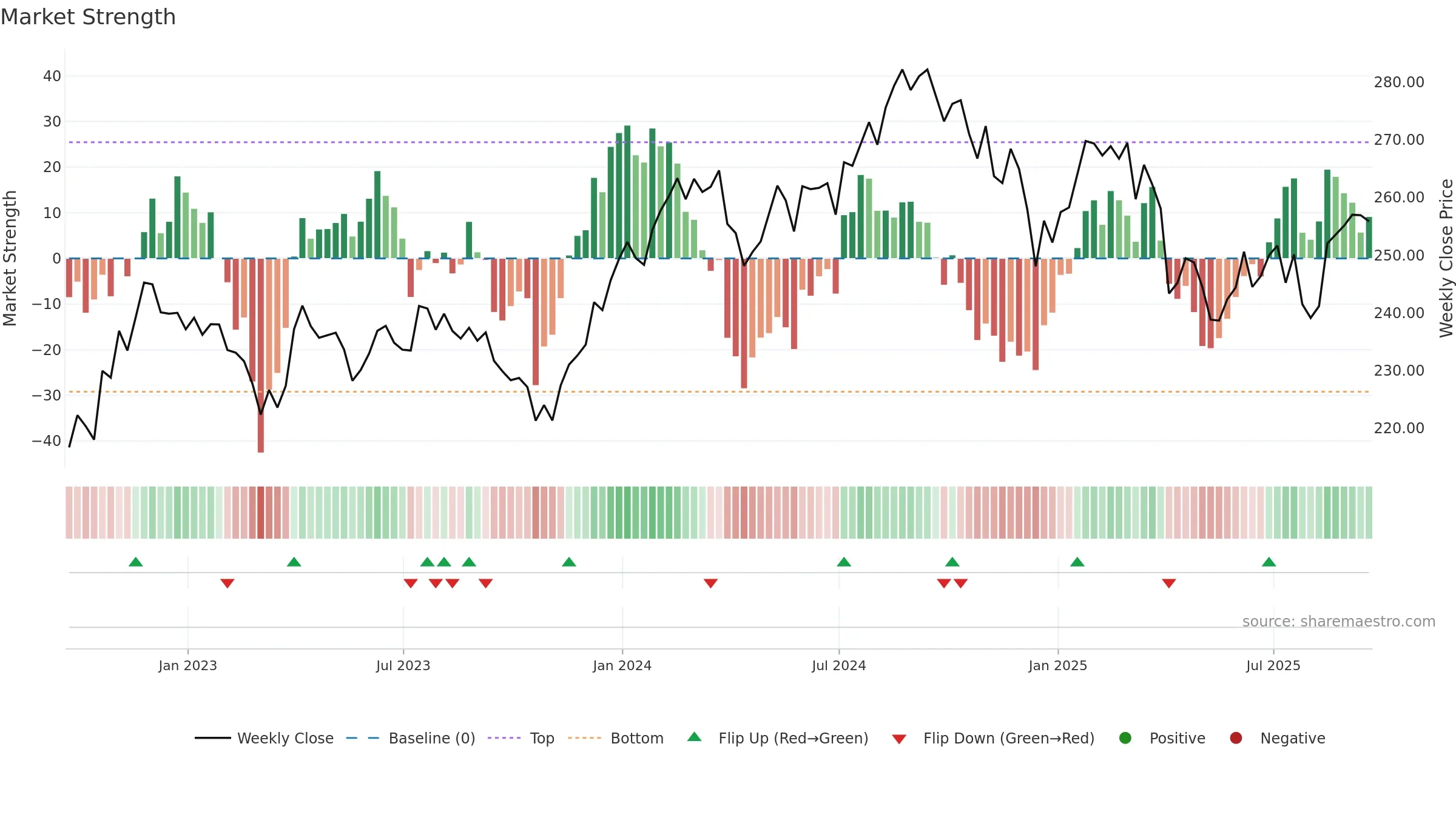 VHT weekly Market Strength chart, closing 2025-09-19.