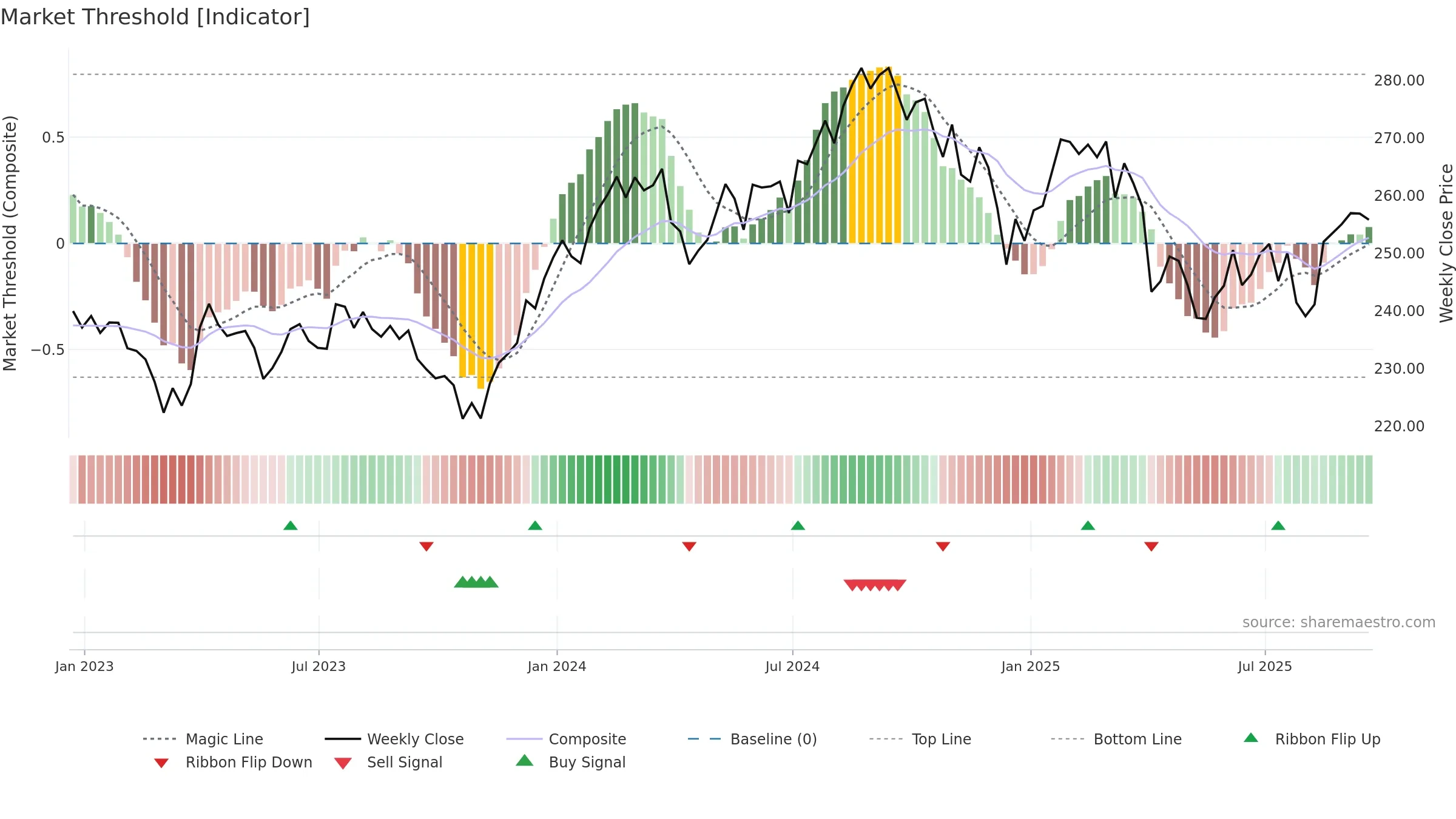 VHT weekly Market Threshold chart, closing 2025-09-19.