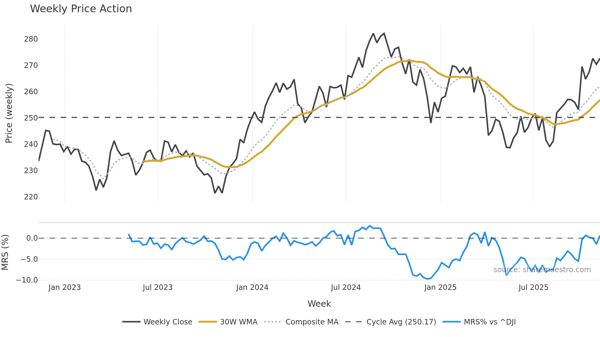 VHT weekly Price Action chart, closing 2025-11-07