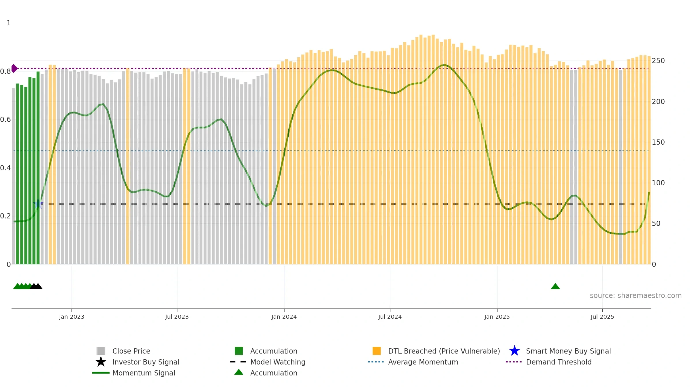 VHT weekly Smart Money chart, closing 2025-09-19.