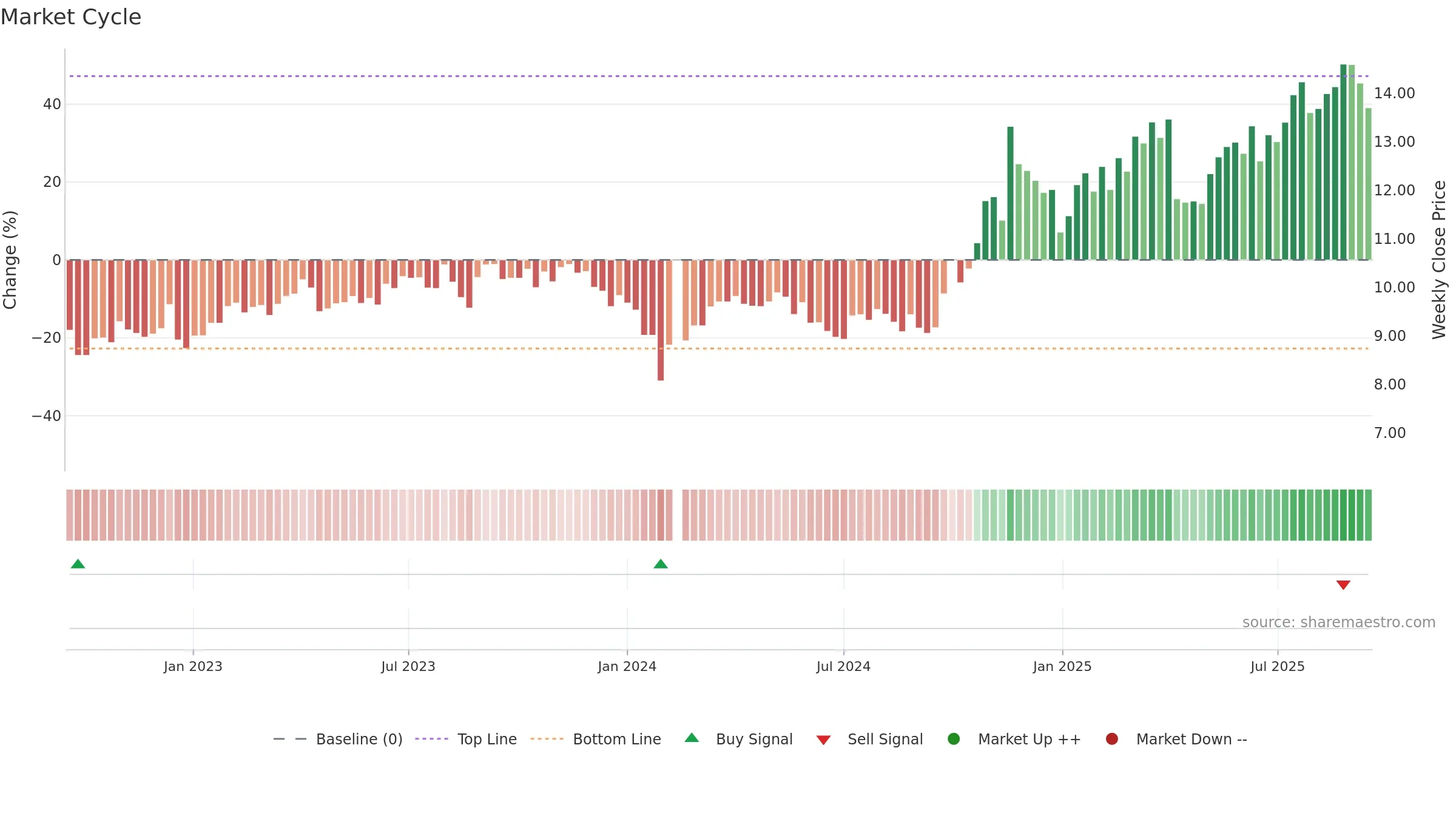 000969 weekly Market Cycle chart, closing 2025-09-15.