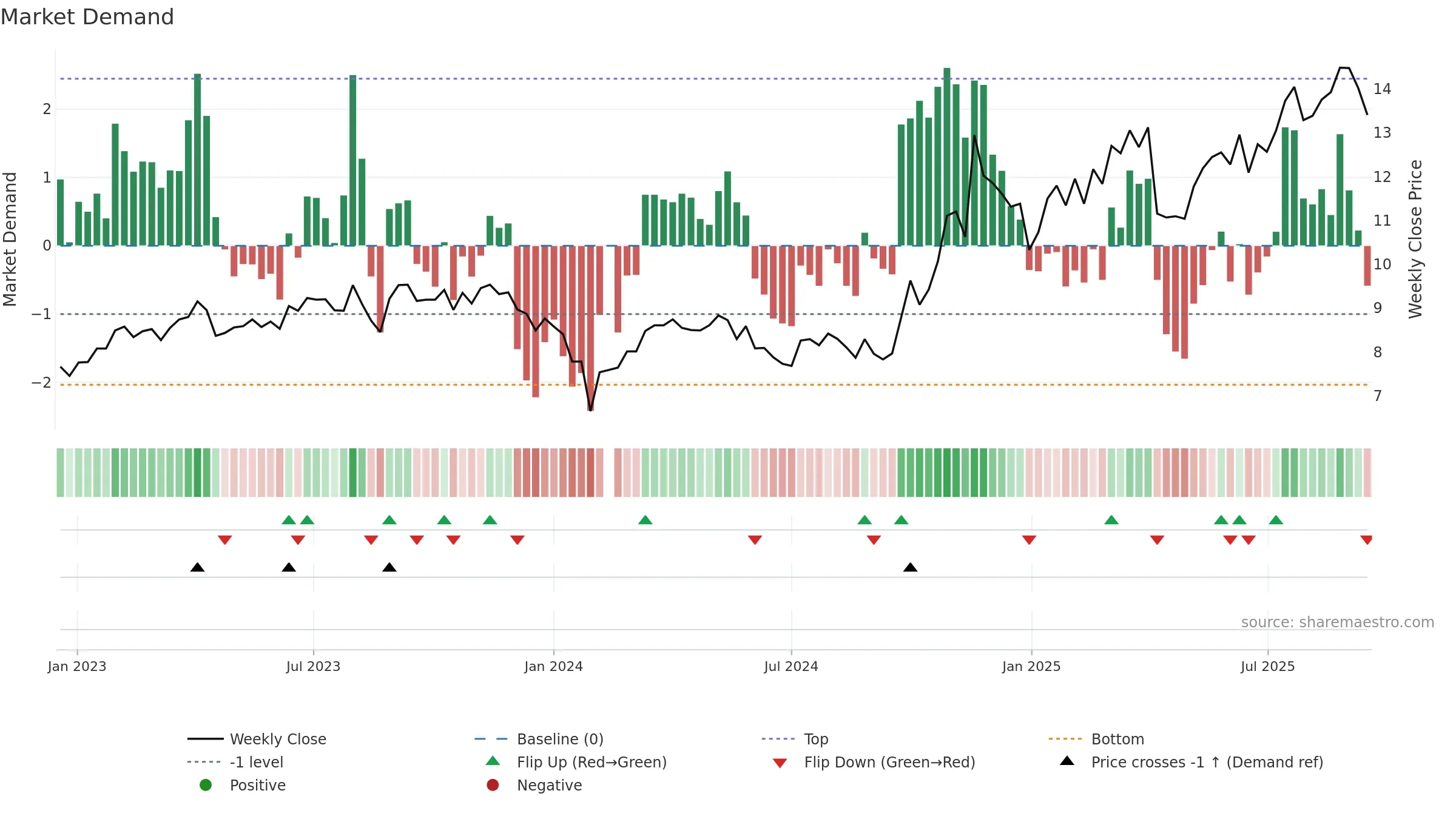 000969 weekly Market Demand chart, closing 2025-09-15.
