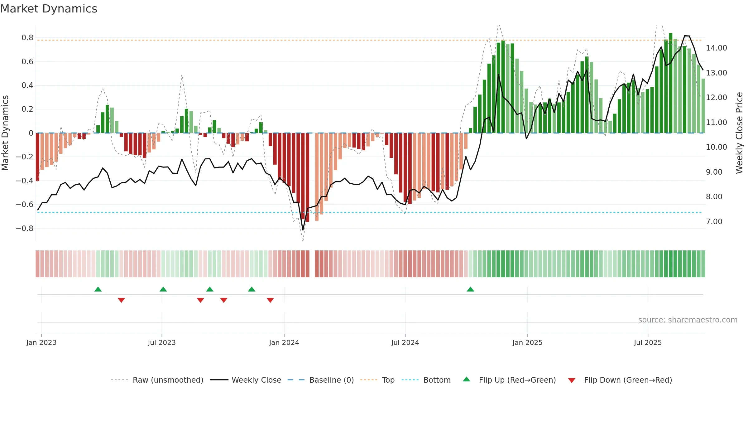 000969 weekly Market Dynamics chart, closing 2025-09-15.