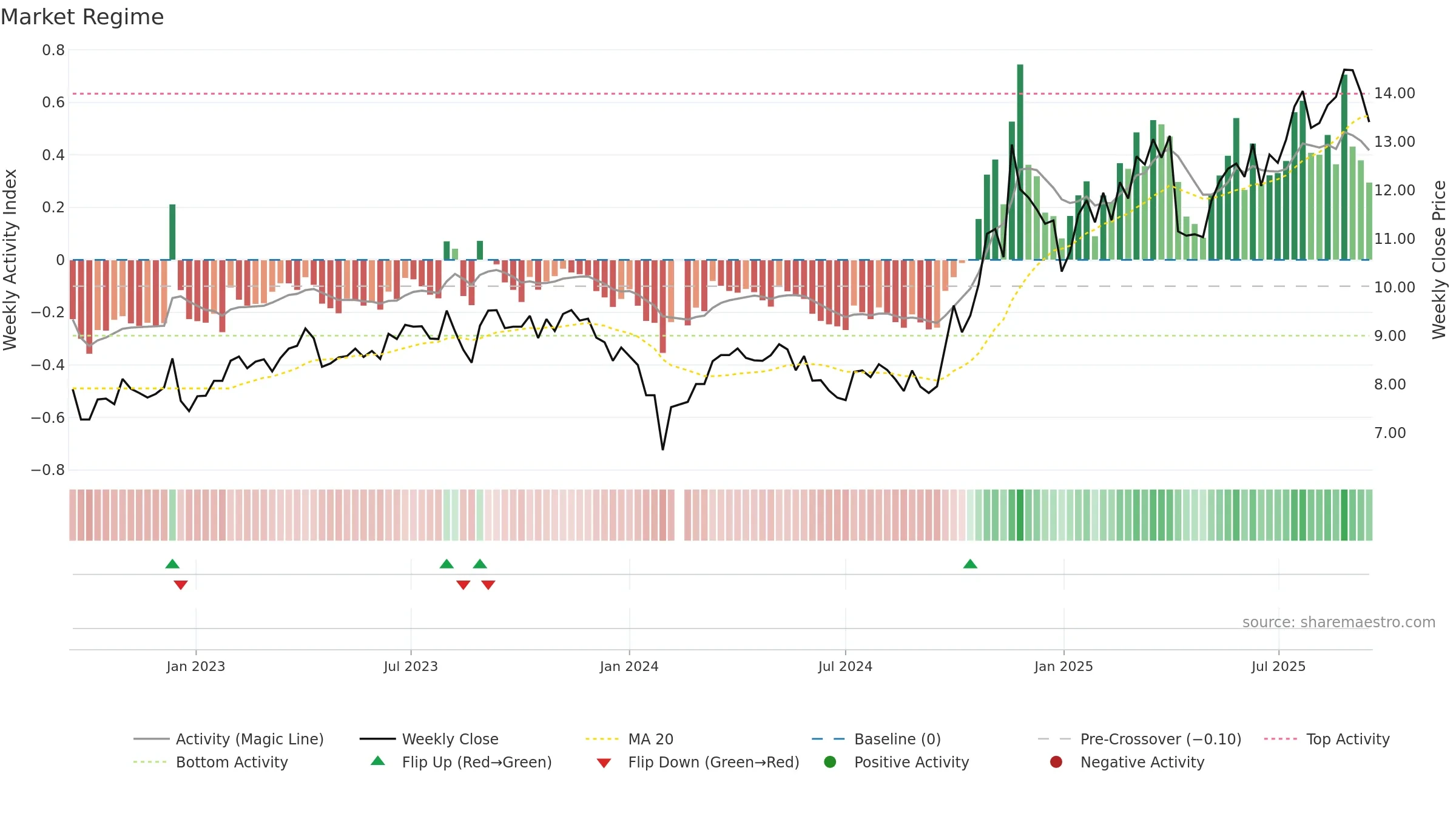 000969 weekly Market Snapshot chart, closing 2025-09-15.