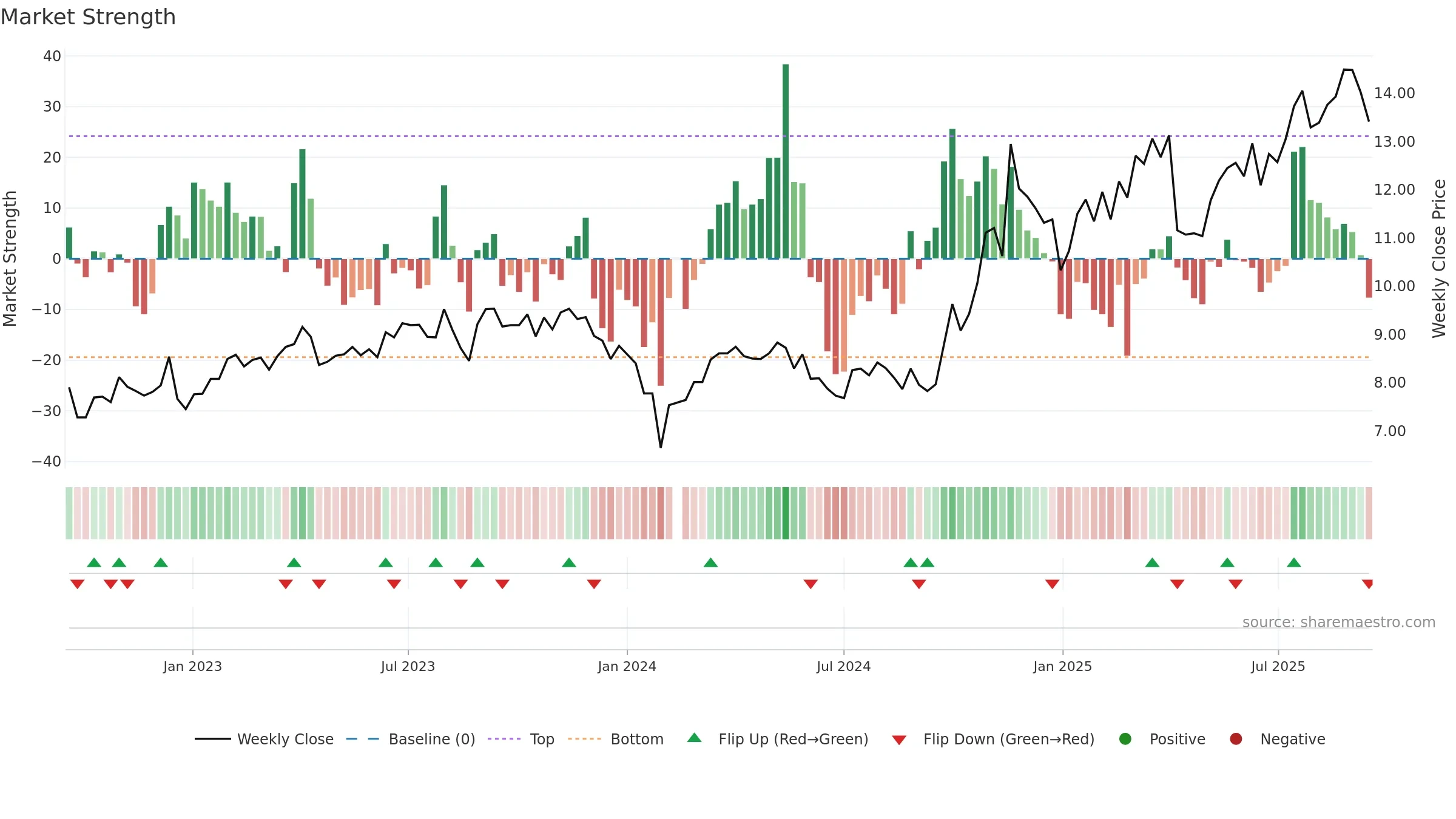 000969 weekly Market Strength chart, closing 2025-09-15.