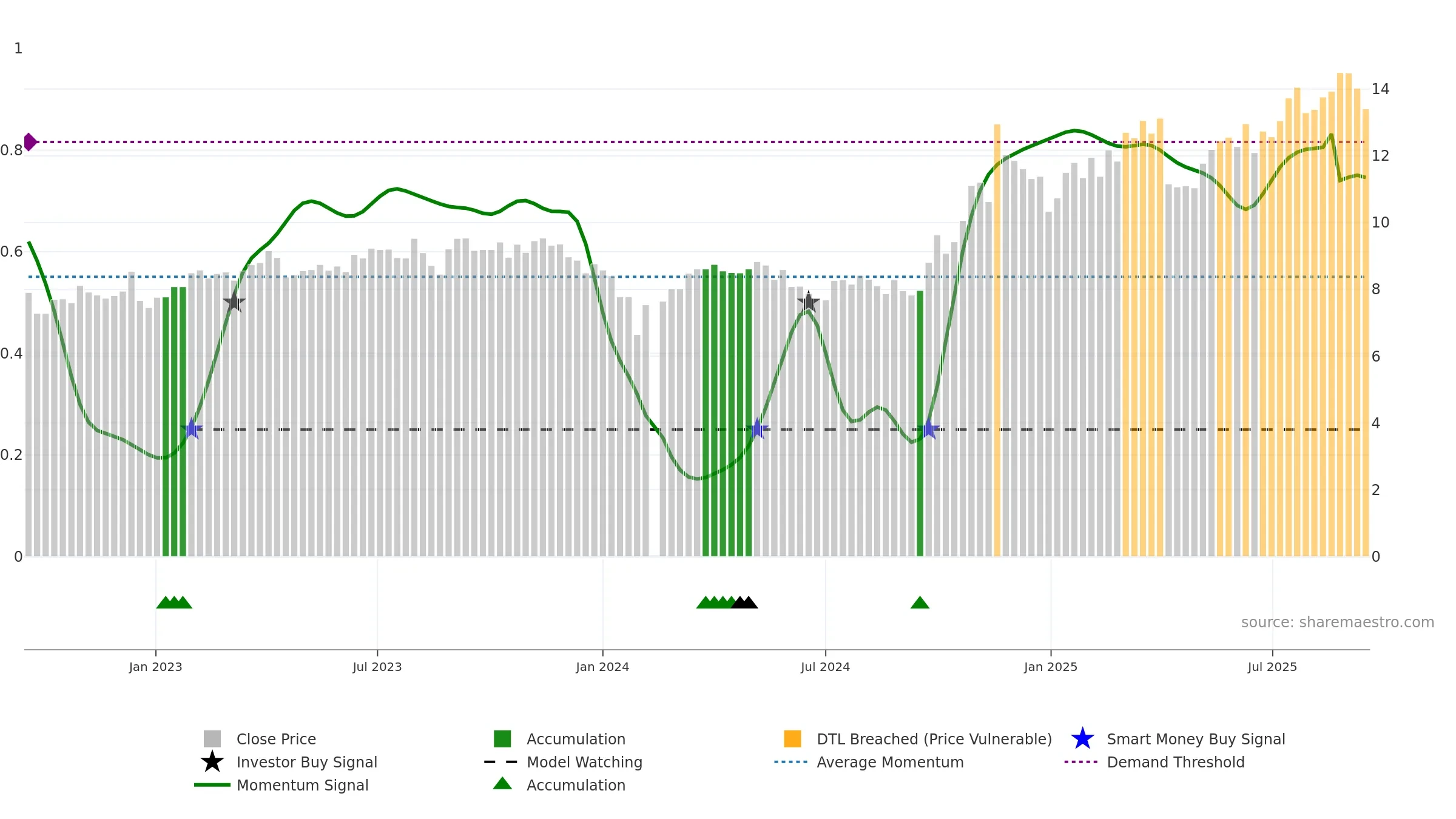 000969 weekly Smart Money chart, closing 2025-09-15.