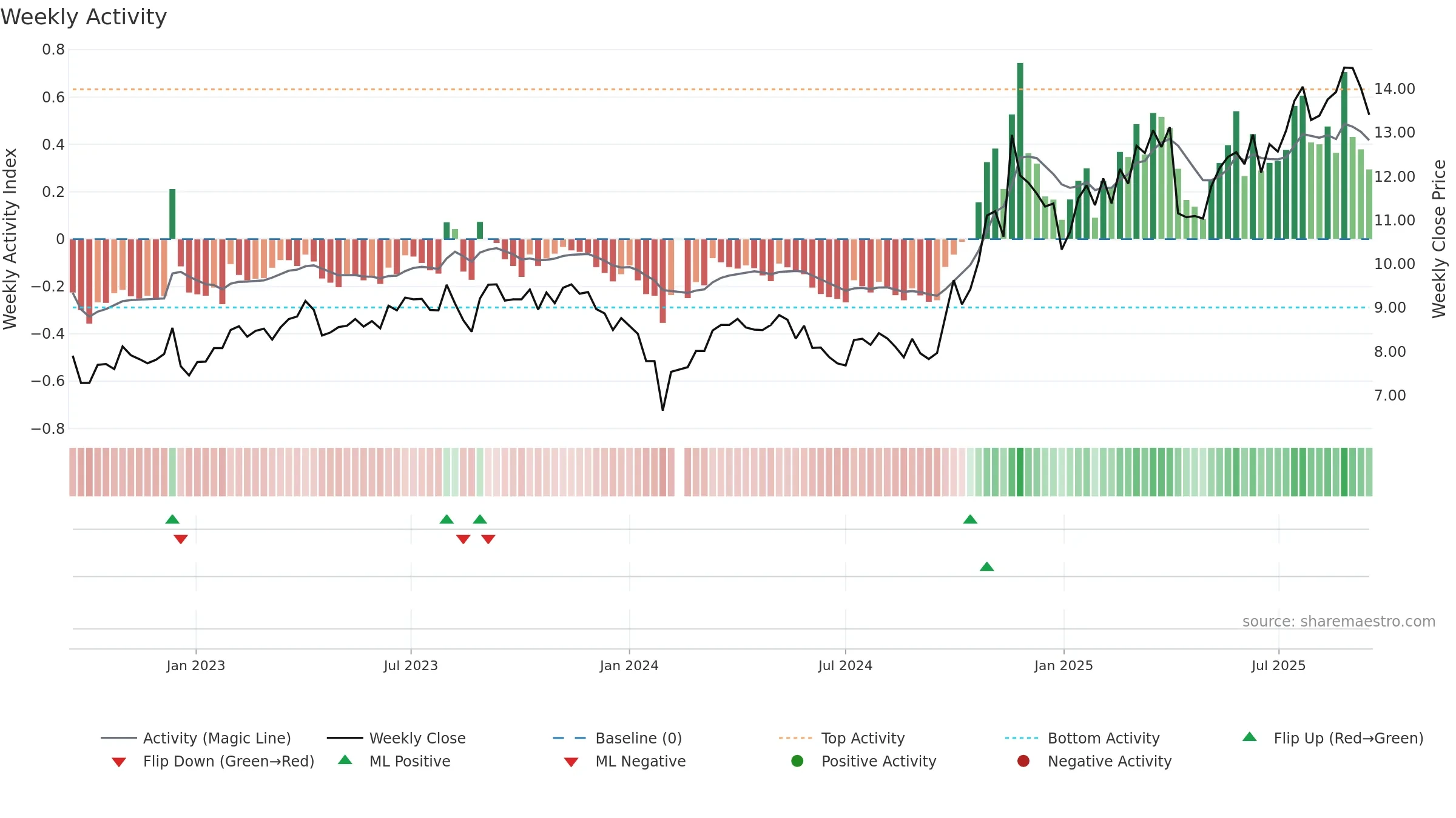 000969 weekly Activity chart, closing 2025-09-15.