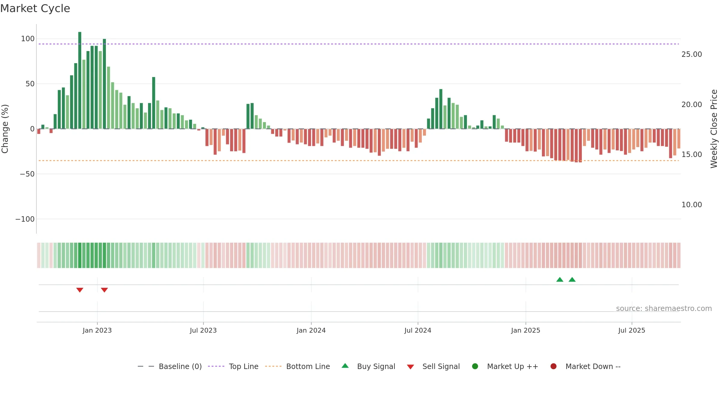 SCLP weekly Market Cycle chart, closing 2025-09-19.