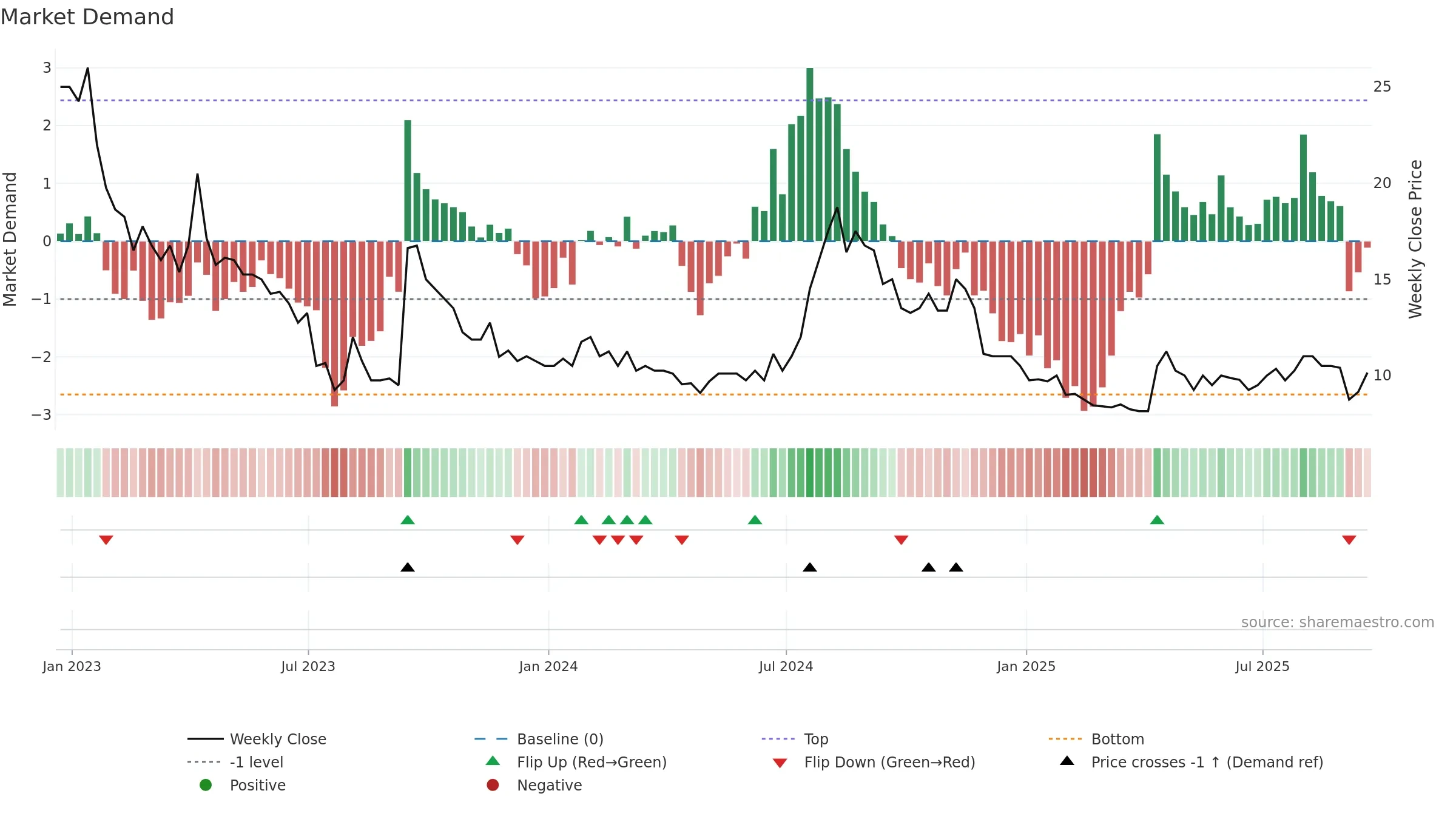 SCLP weekly Market Demand chart, closing 2025-09-19.