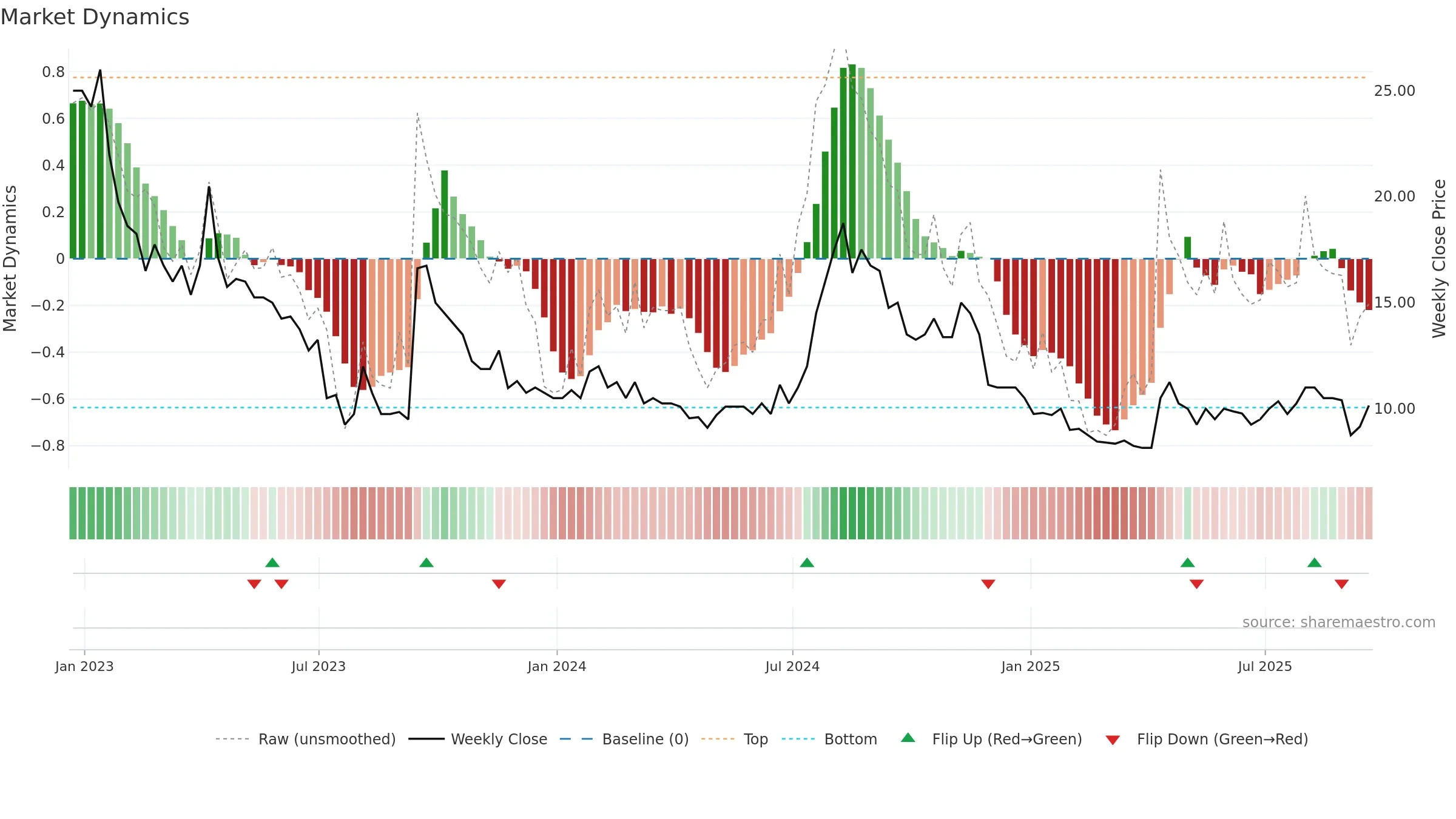 SCLP weekly Market Dynamics chart, closing 2025-09-19.