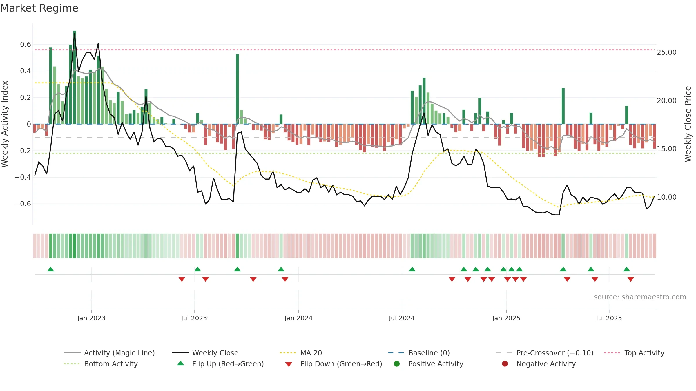 SCLP weekly Market Snapshot chart, closing 2025-09-19.
