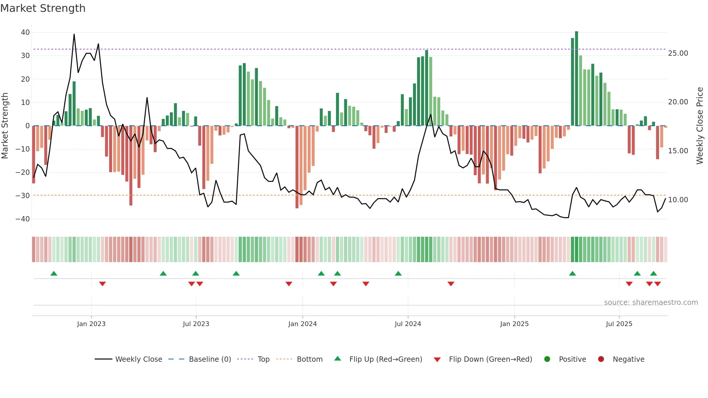SCLP weekly Market Strength chart, closing 2025-09-19.