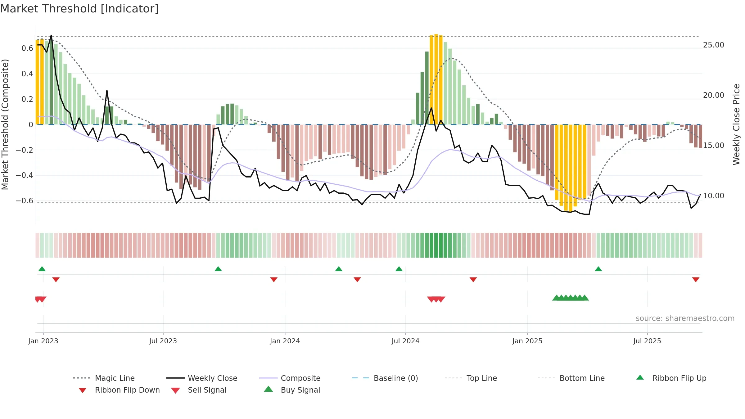 SCLP weekly Market Threshold chart, closing 2025-09-19.