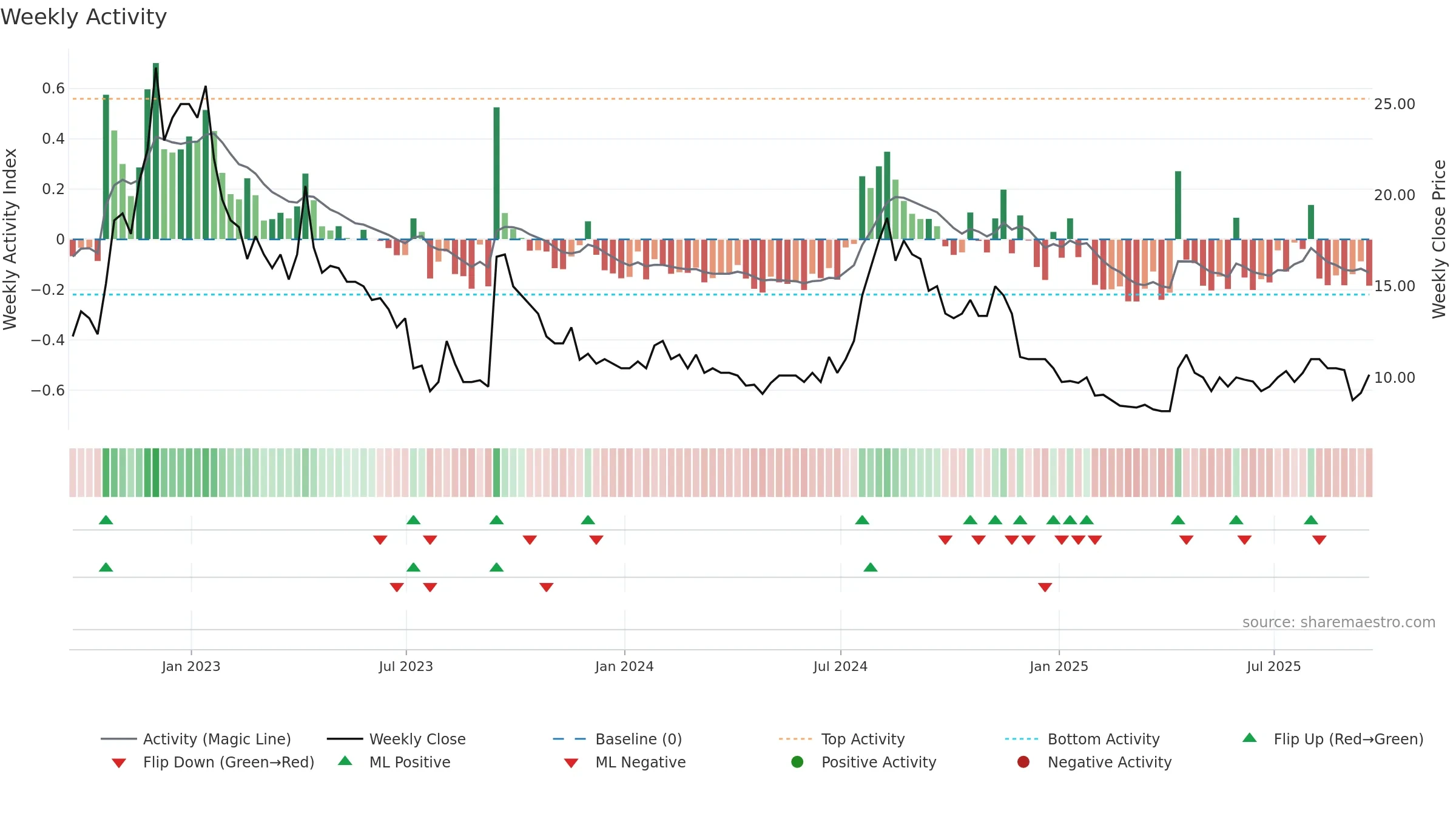 SCLP weekly Activity chart, closing 2025-09-19.