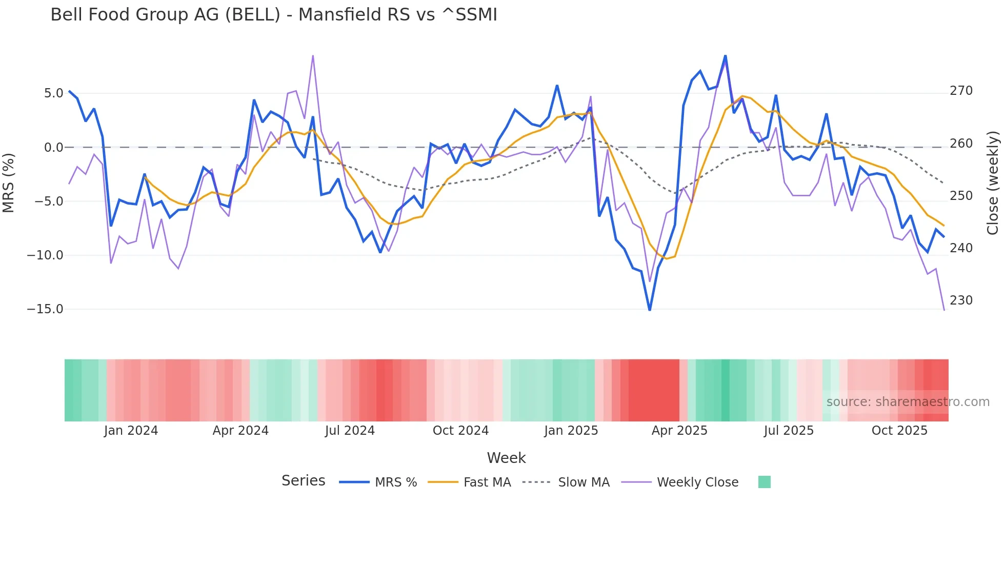 BELL Mansfield Relative Strength chart