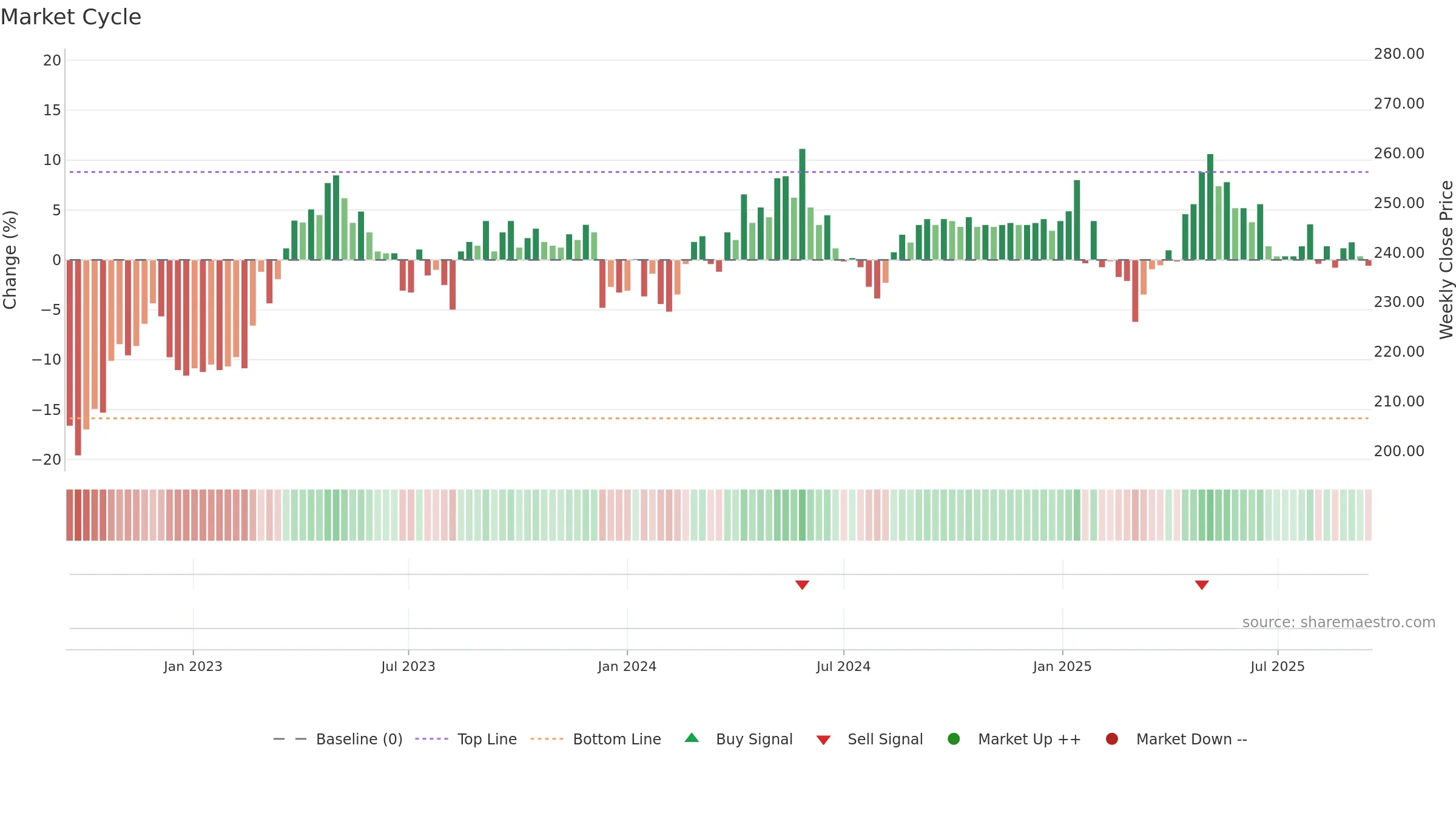 BELL weekly Market Cycle chart, closing 2025-09-15.