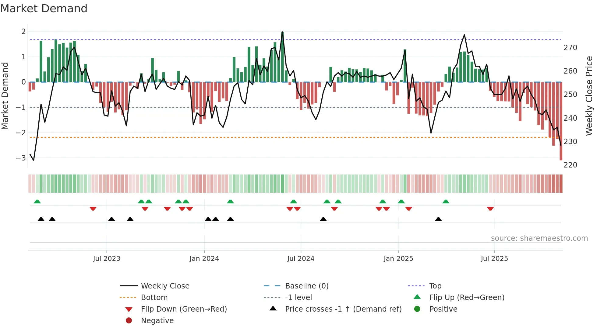BELL weekly Market Demand chart