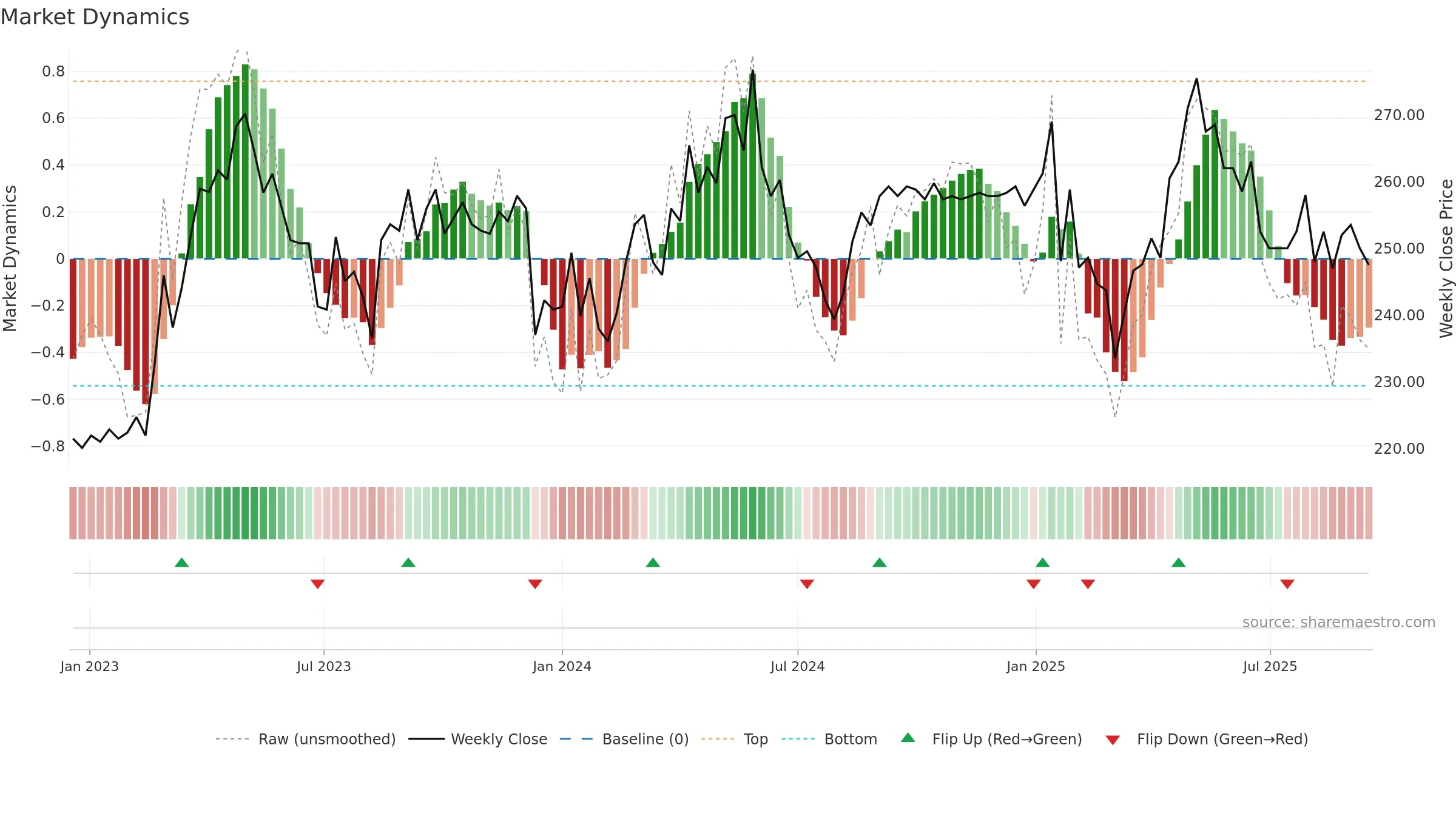 BELL weekly Market Dynamics chart, closing 2025-09-15.