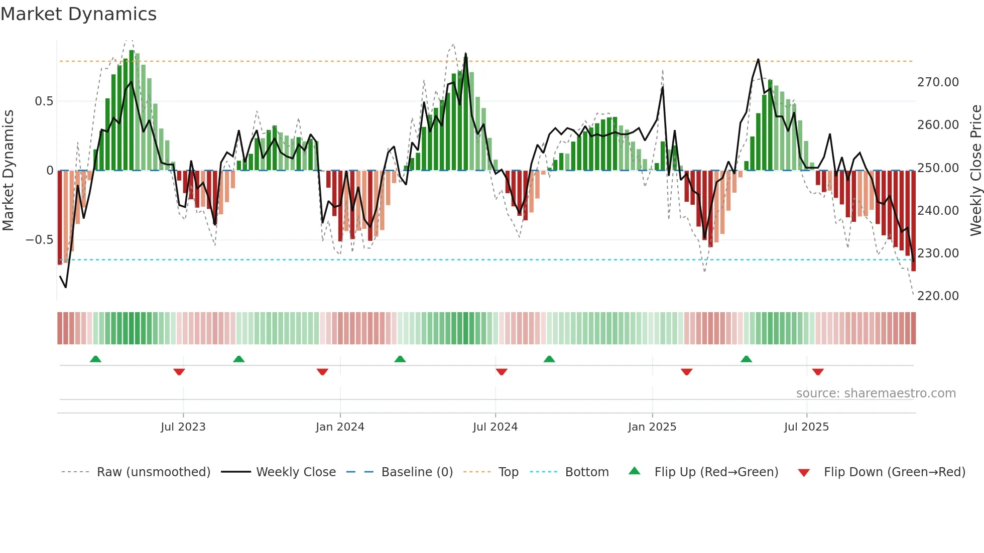 BELL weekly Market Dynamics chart