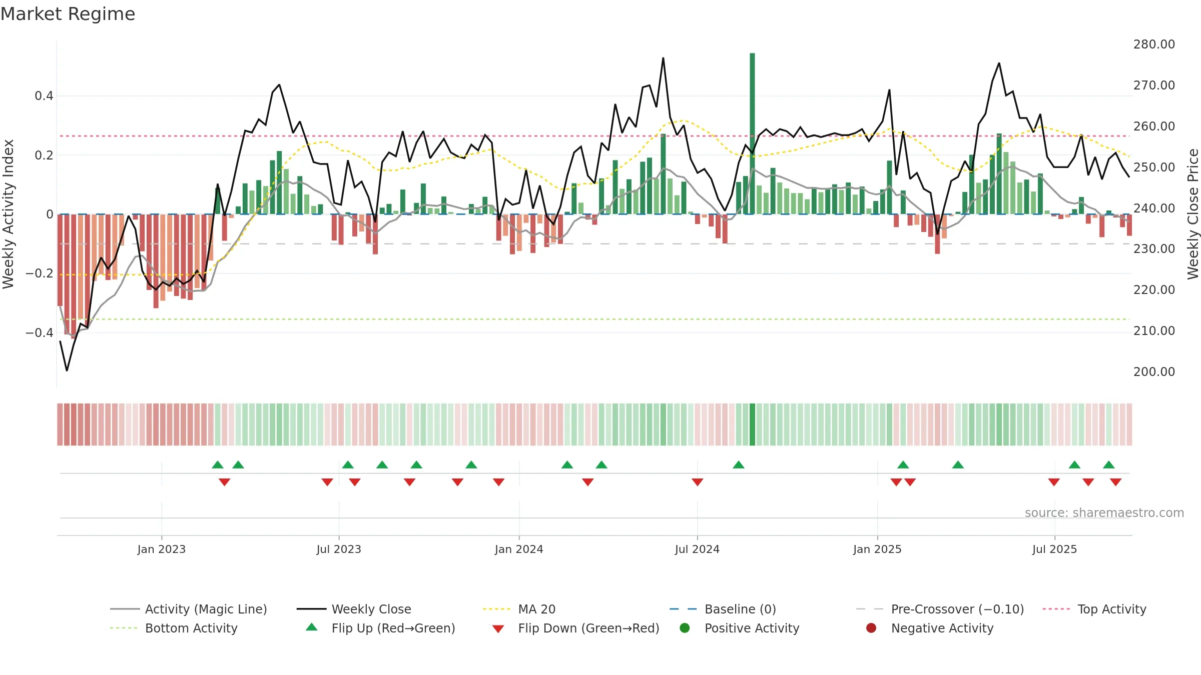 BELL weekly Market Snapshot chart, closing 2025-09-15.