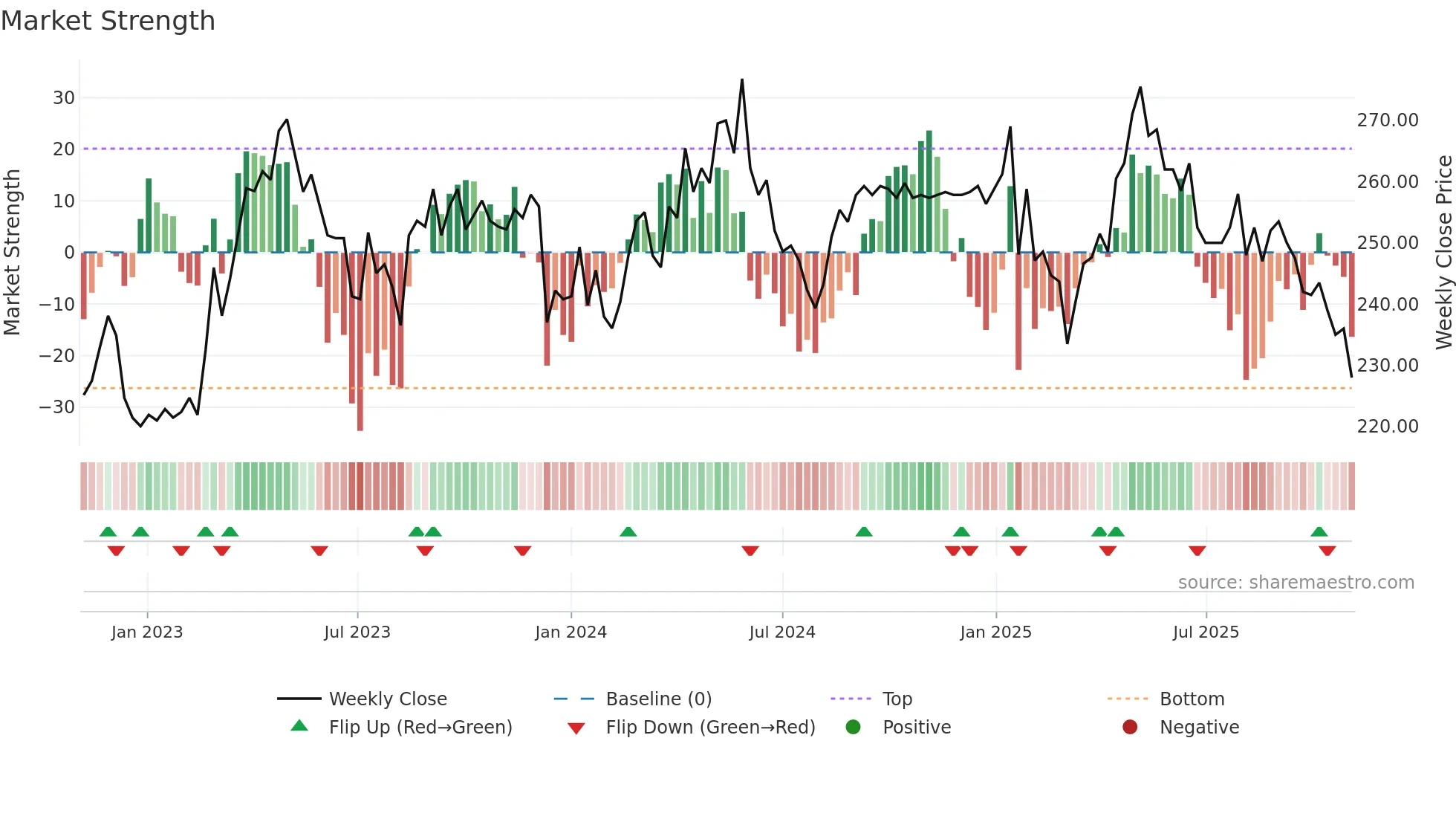 BELL weekly Market Strength chart