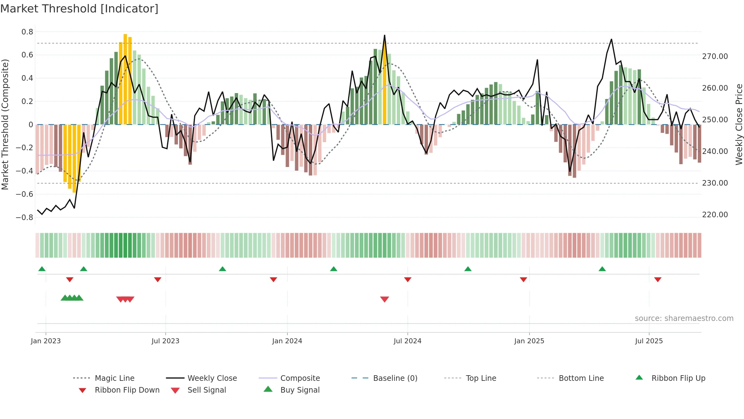 BELL weekly Market Threshold chart, closing 2025-09-15.
