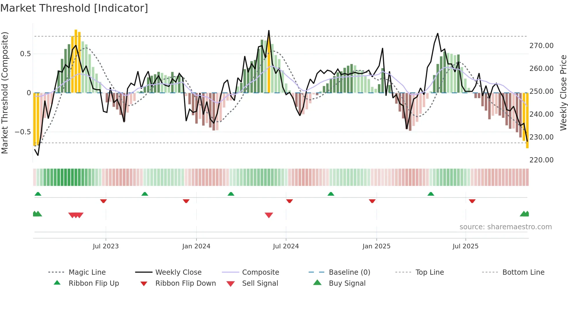 BELL weekly Market Threshold chart
