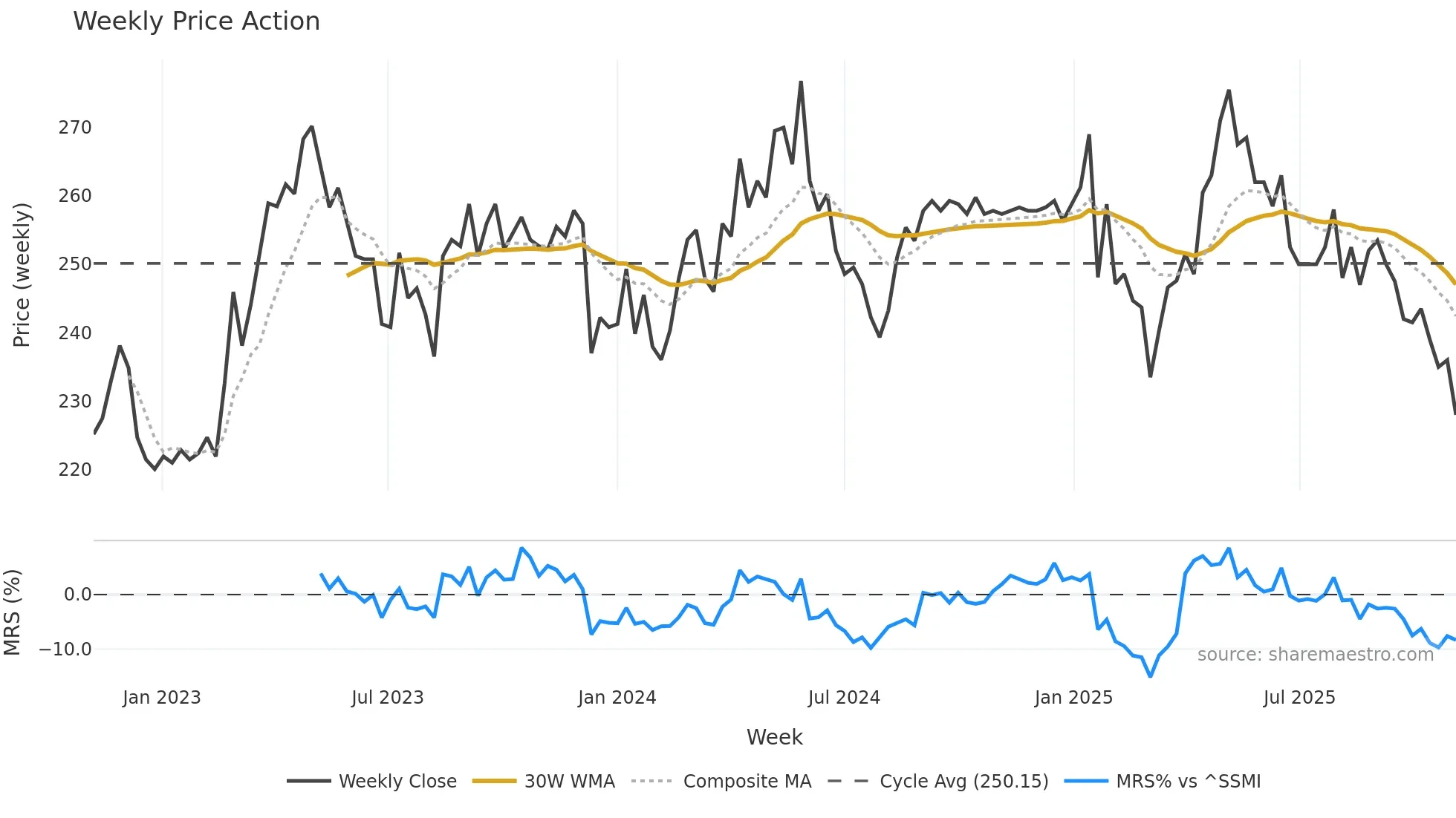 BELL weekly Price Action chart, closing 2025-11-03