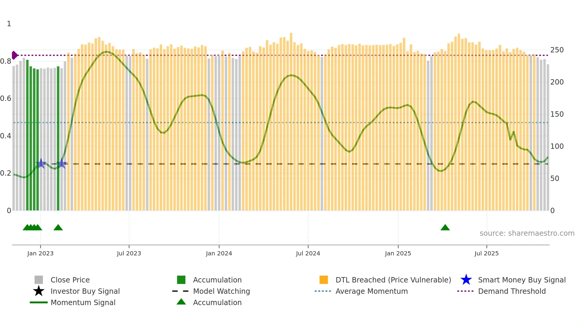 BELL weekly Smart Money chart
