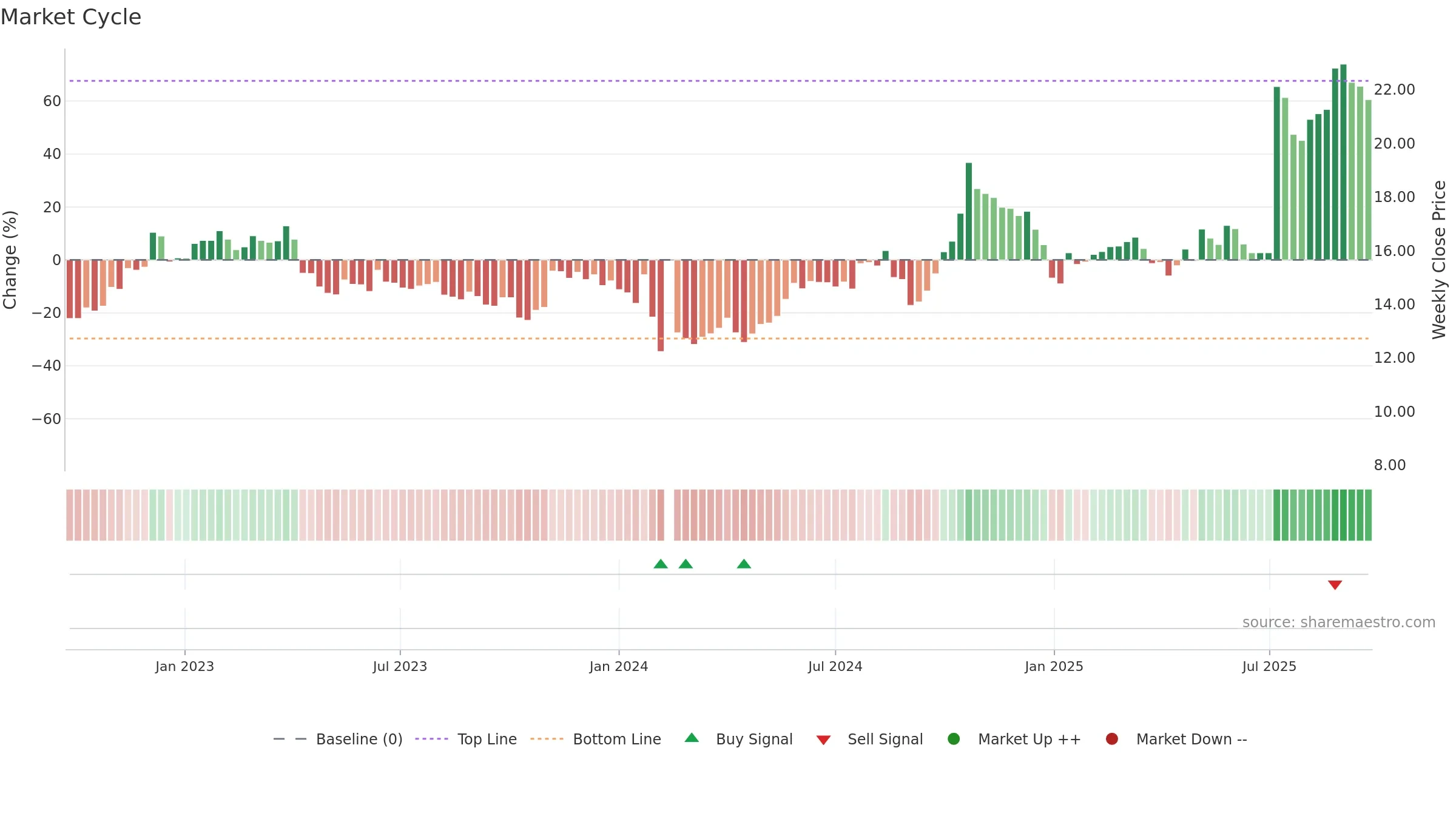 600962 weekly Market Cycle chart, closing 2025-09-22.