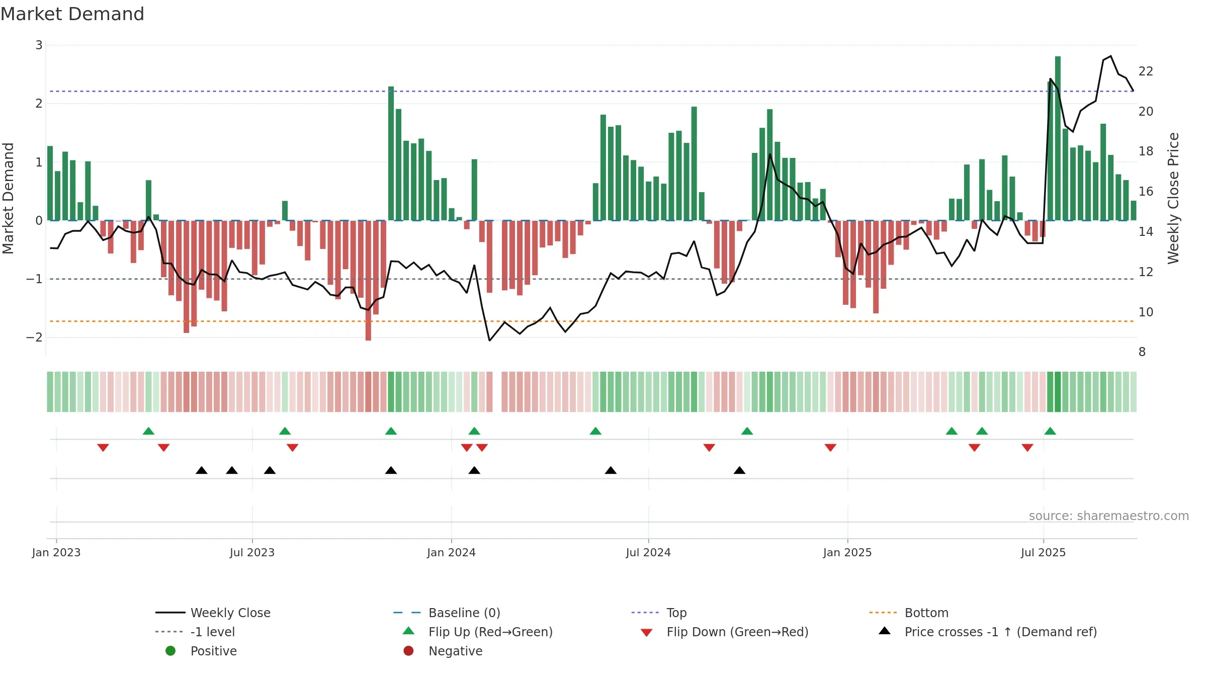 600962 weekly Market Demand chart, closing 2025-09-22.