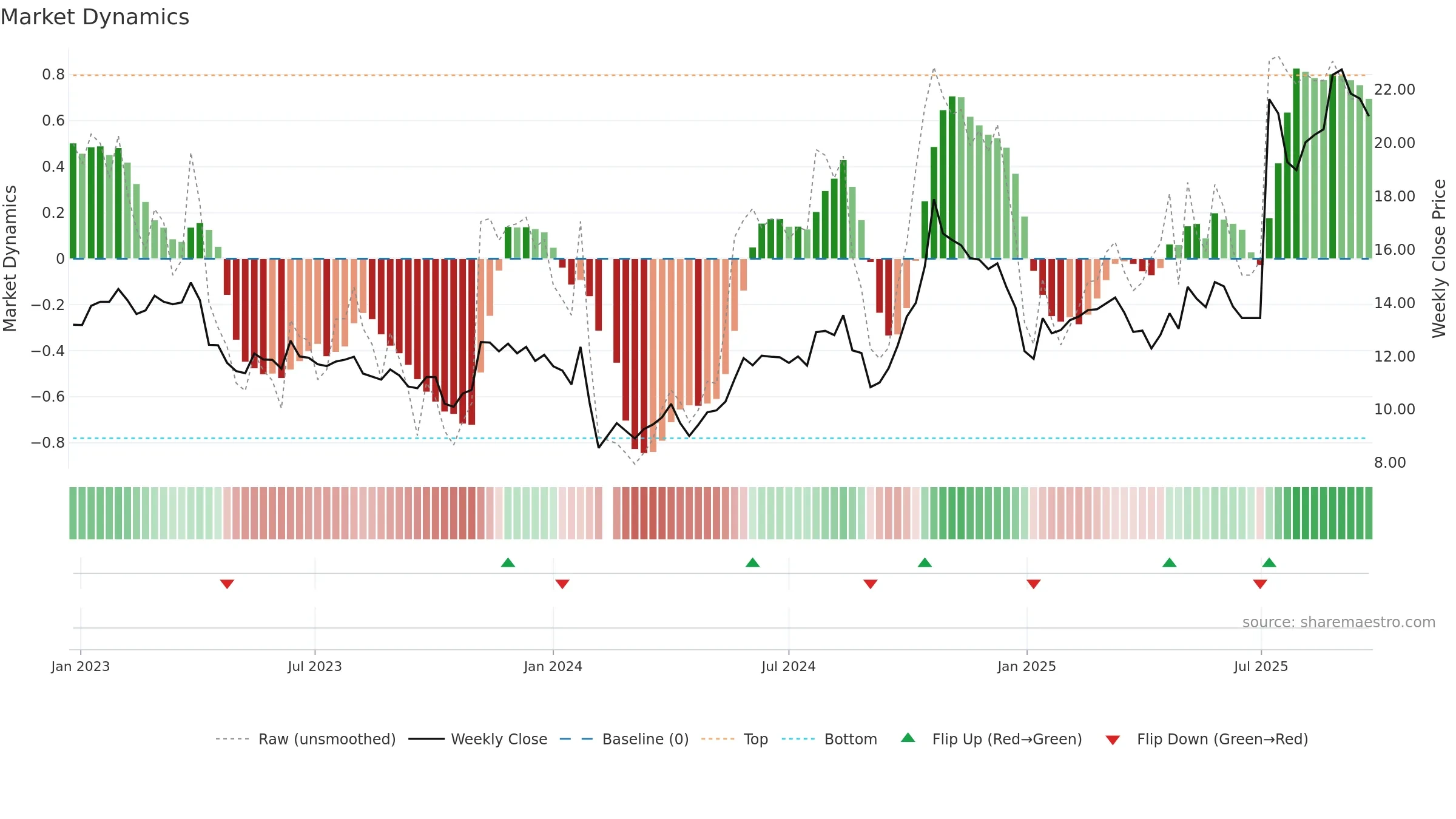 600962 weekly Market Dynamics chart, closing 2025-09-22.