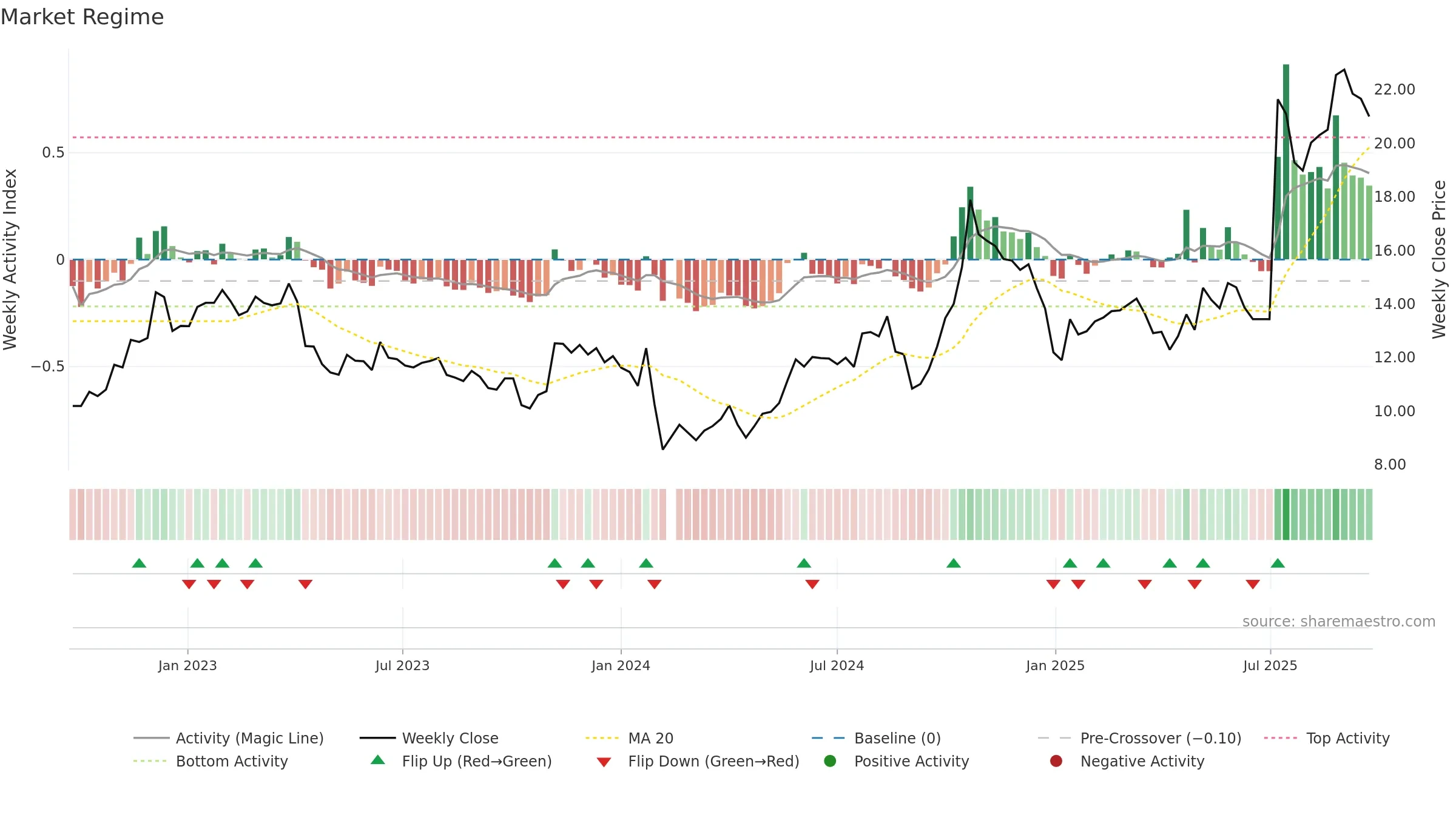 600962 weekly Market Snapshot chart, closing 2025-09-22.
