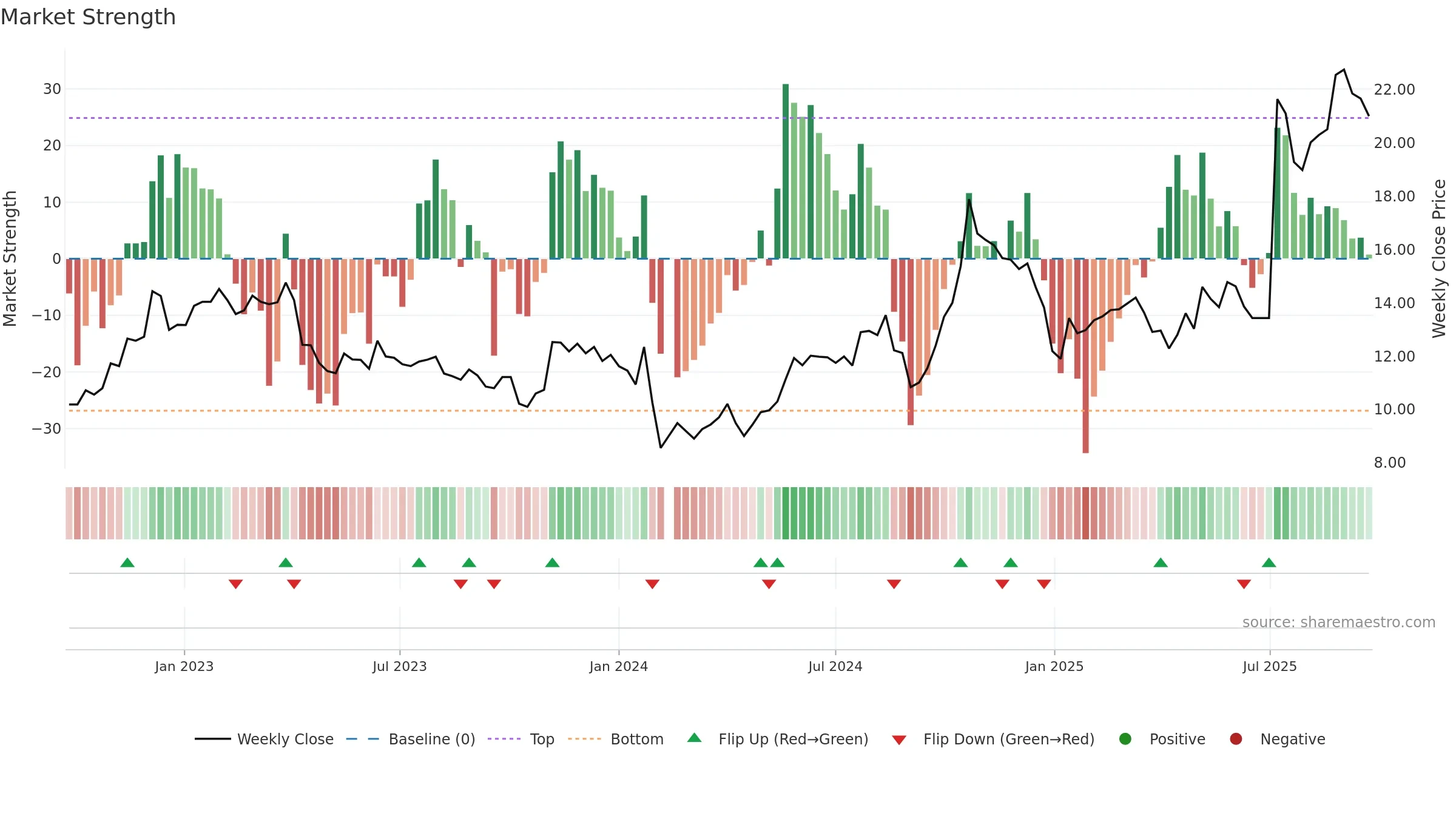600962 weekly Market Strength chart, closing 2025-09-22.