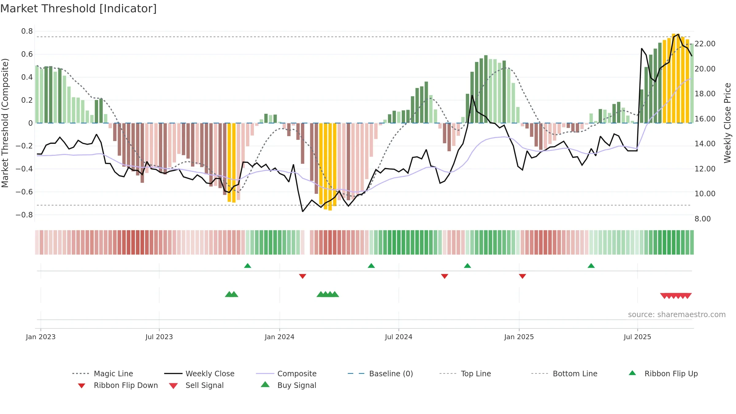 600962 weekly Market Threshold chart, closing 2025-09-22.