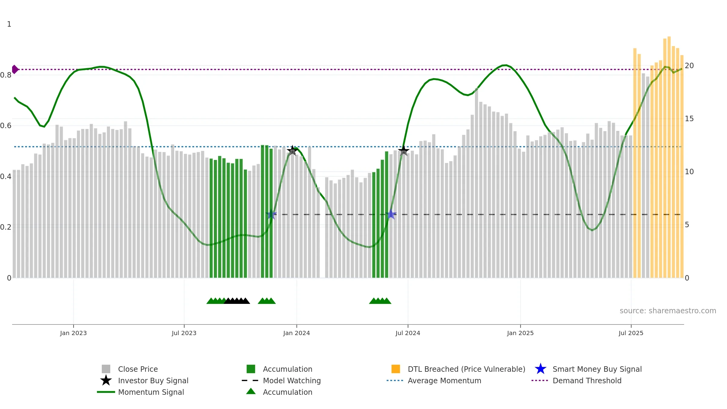 600962 weekly Smart Money chart, closing 2025-09-22.