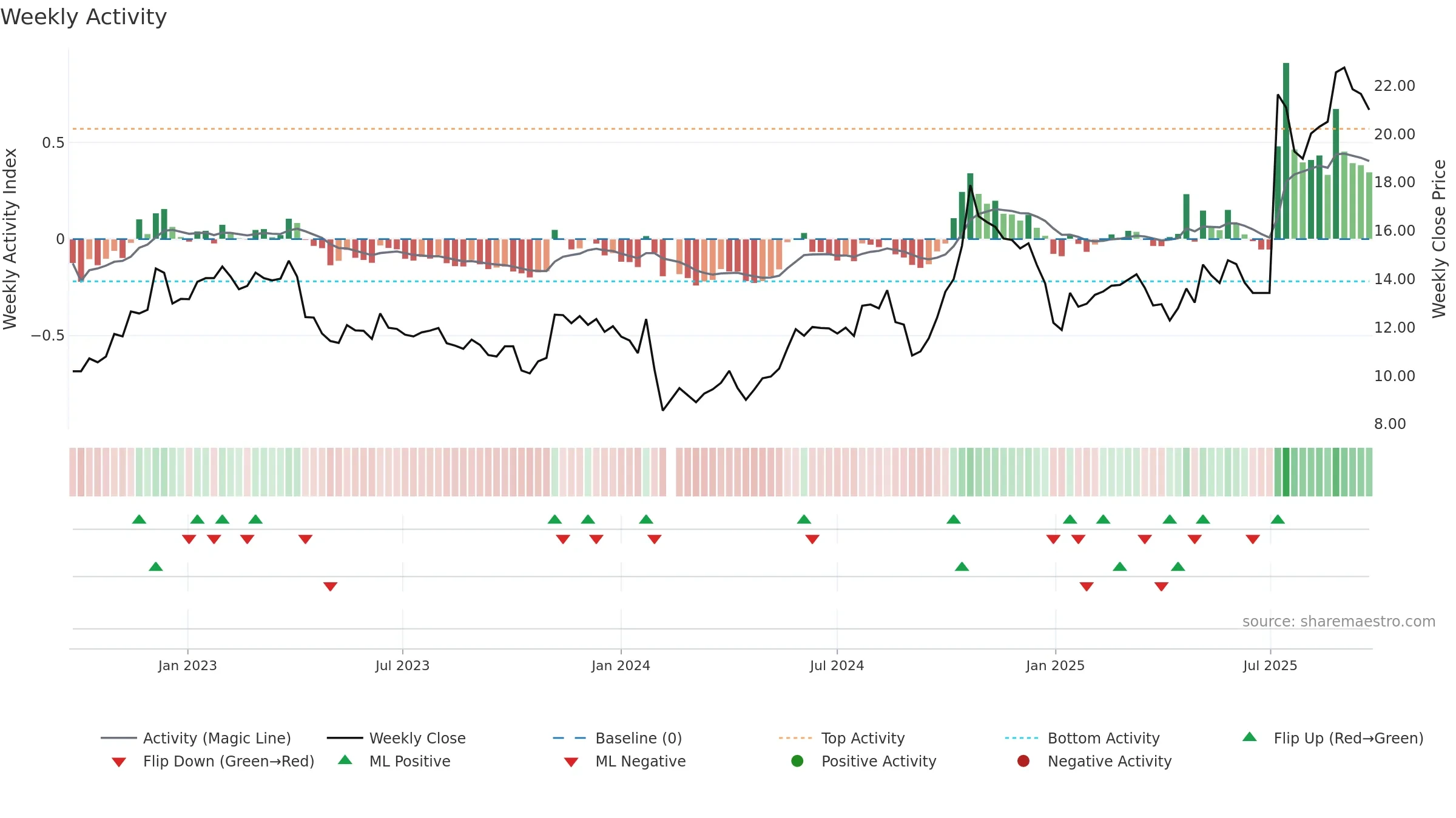 600962 weekly Activity chart, closing 2025-09-22.
