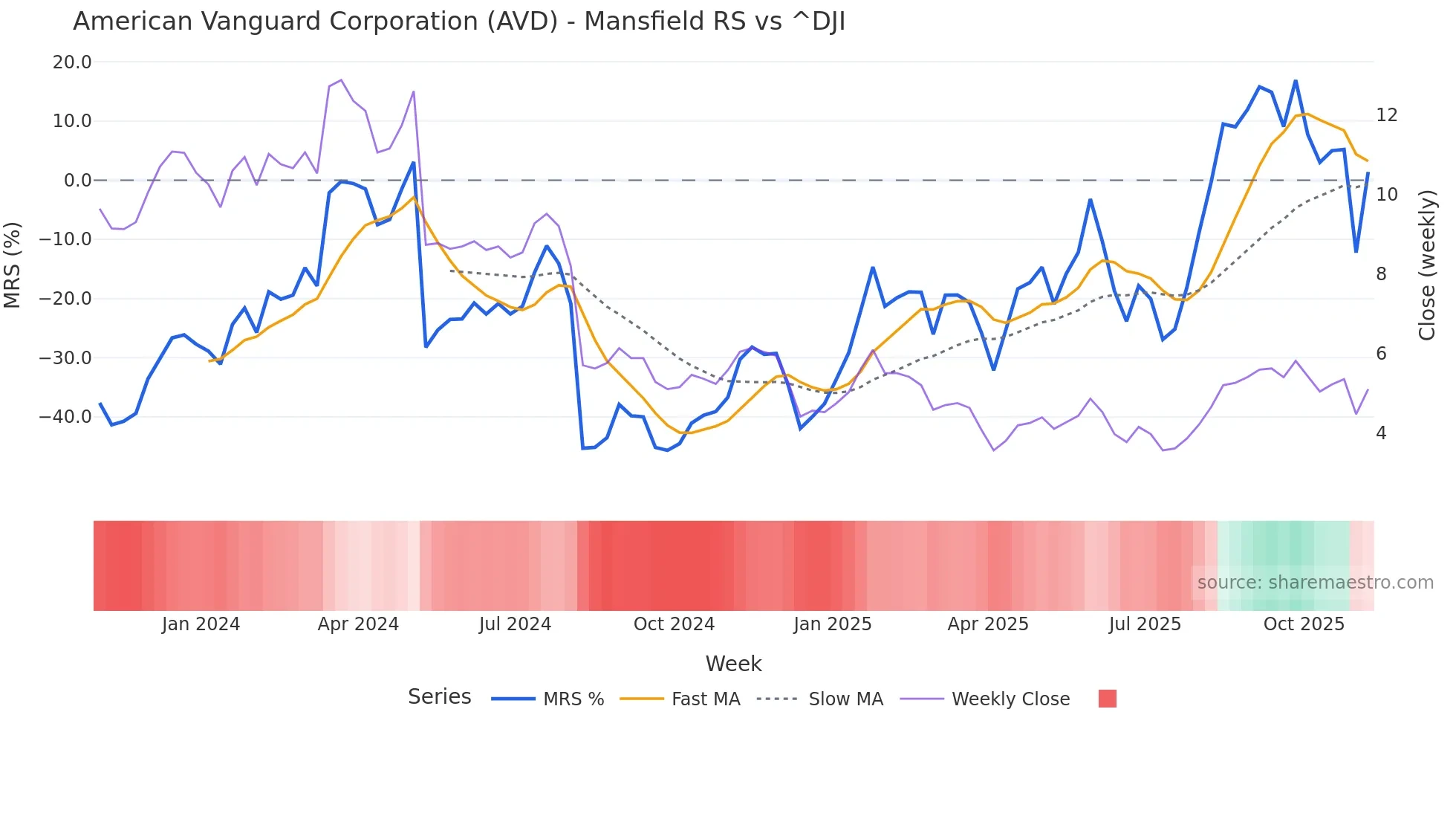 AVD Mansfield Relative Strength chart