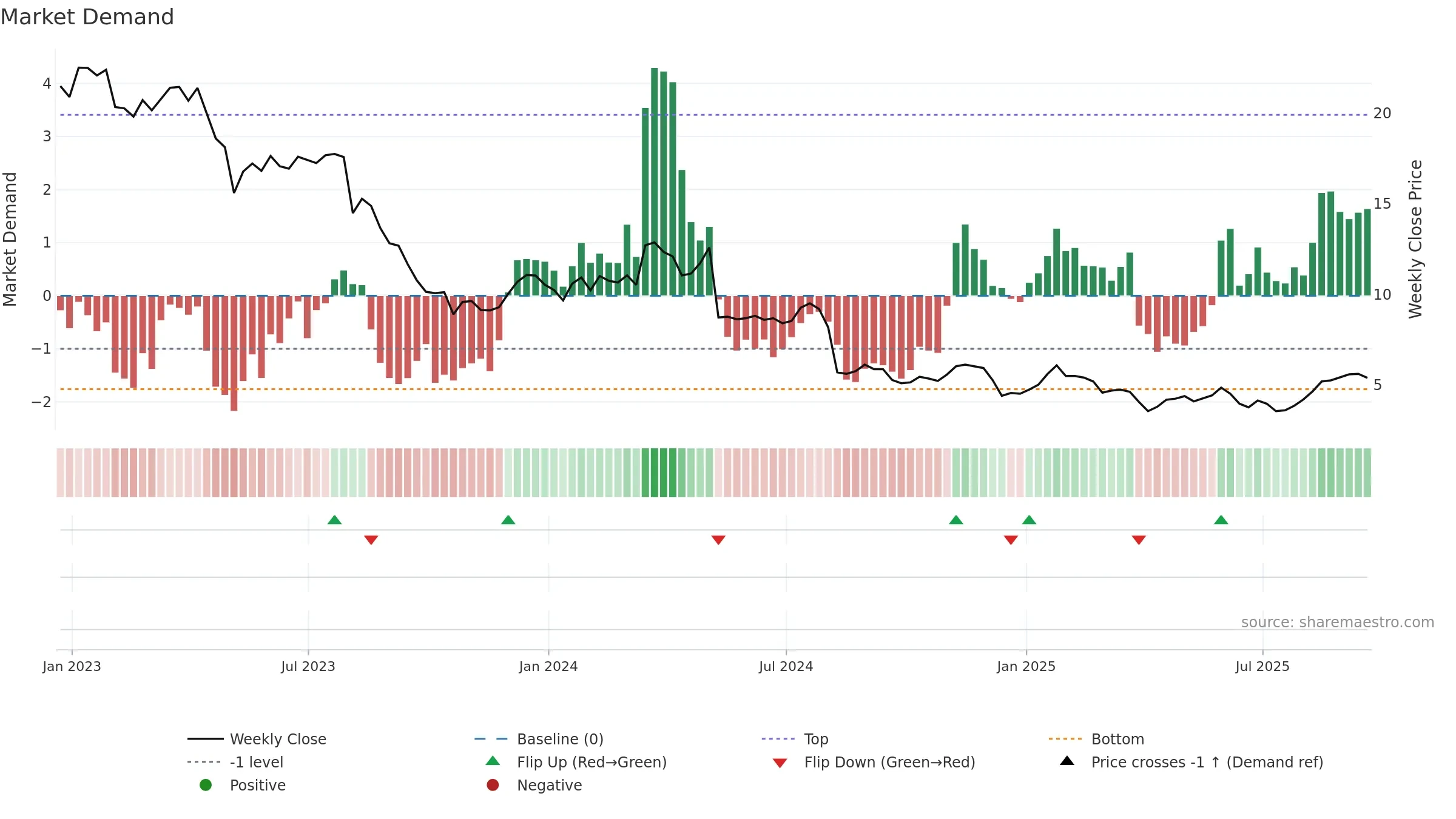 AVD weekly Market Demand chart, closing 2025-09-19.