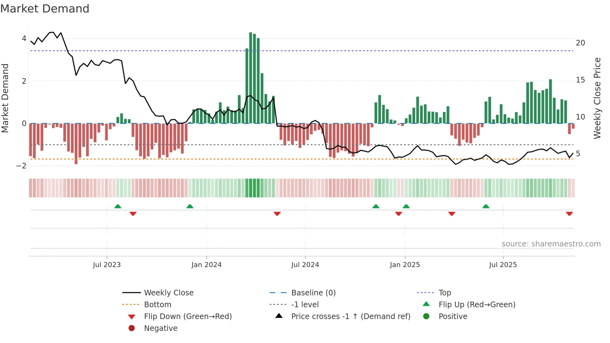 AVD weekly Market Demand chart