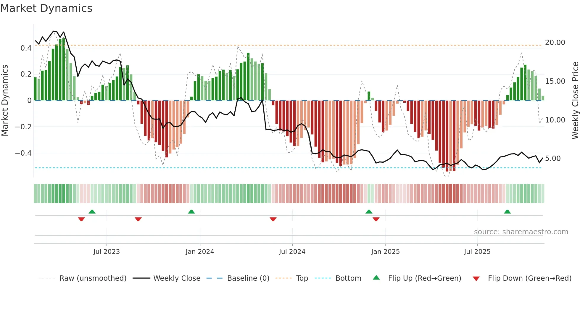 AVD weekly Market Dynamics chart